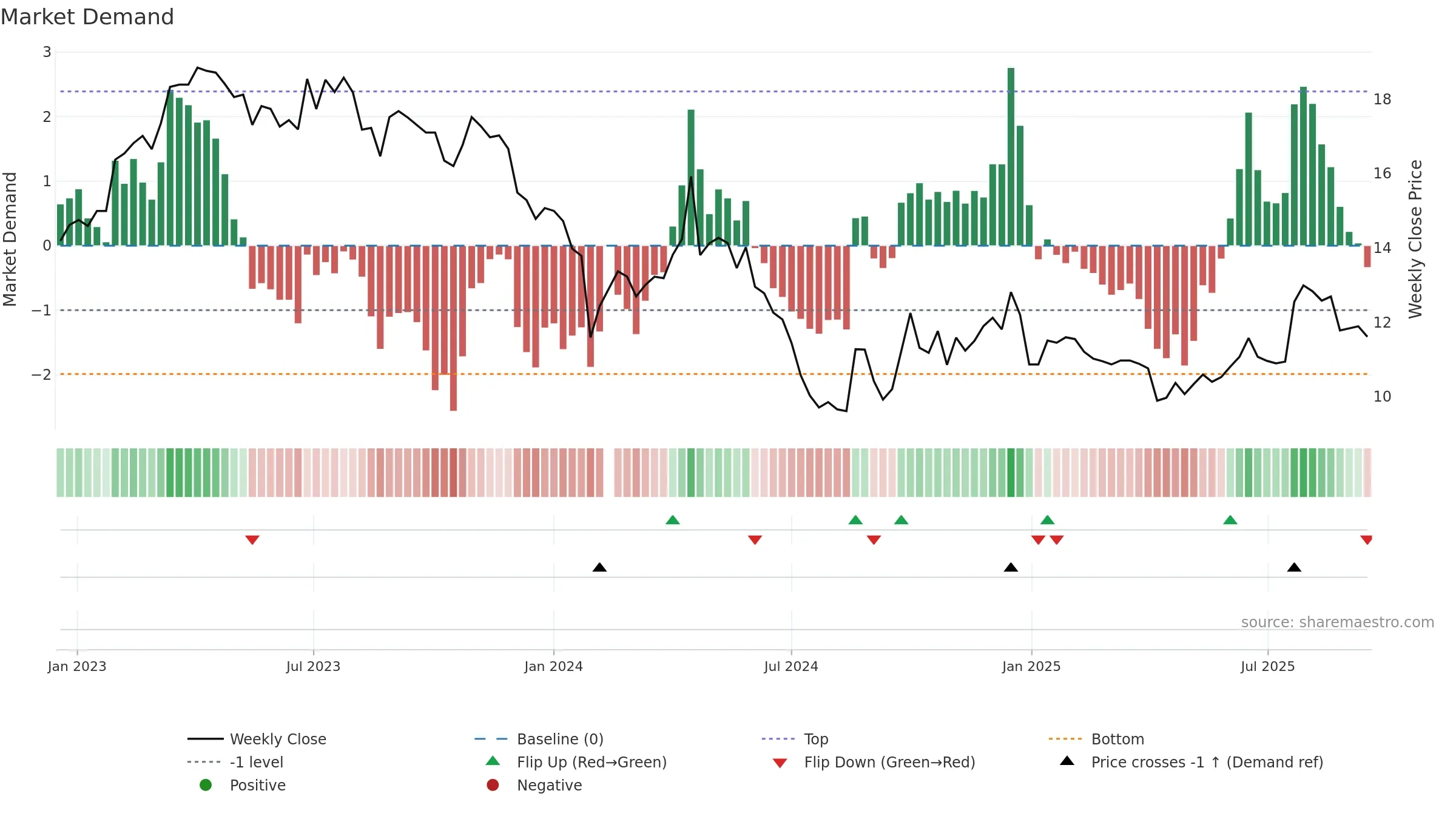 002986 weekly Market Demand chart, closing 2025-09-15.