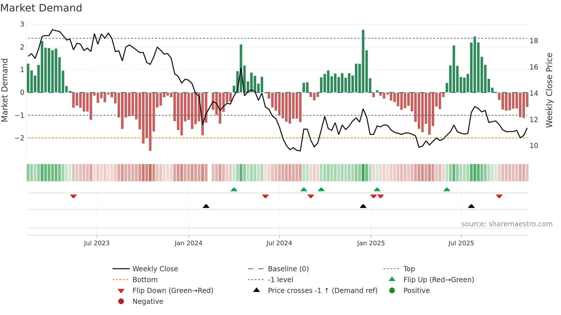 002986 weekly Market Demand chart
