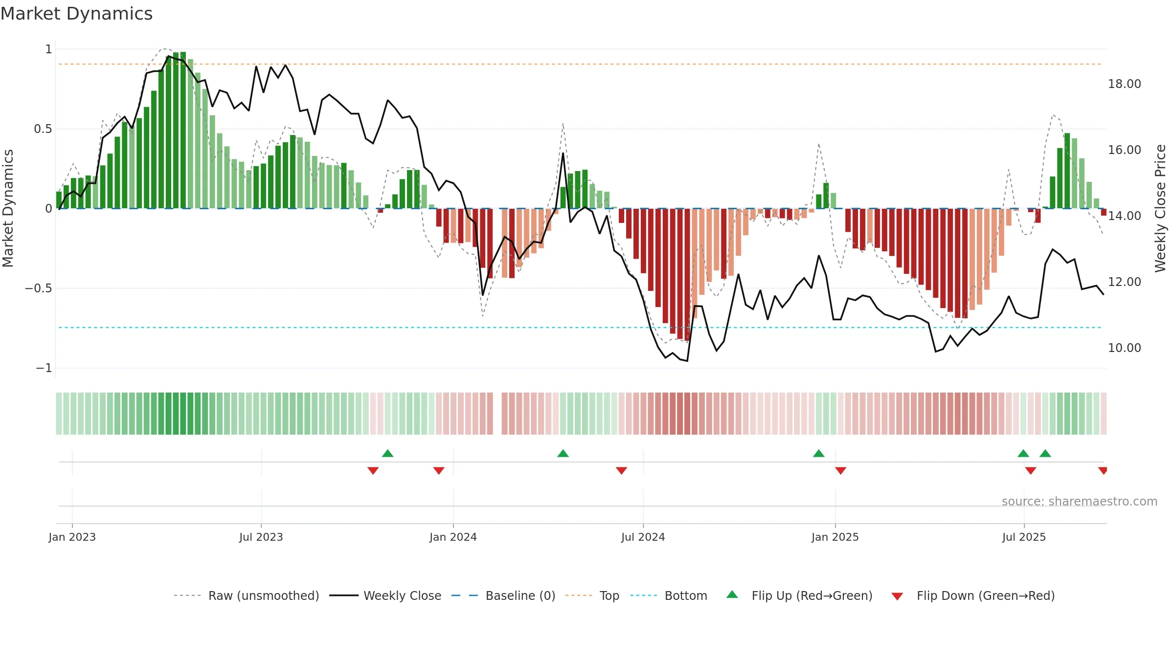002986 weekly Market Dynamics chart, closing 2025-09-15.