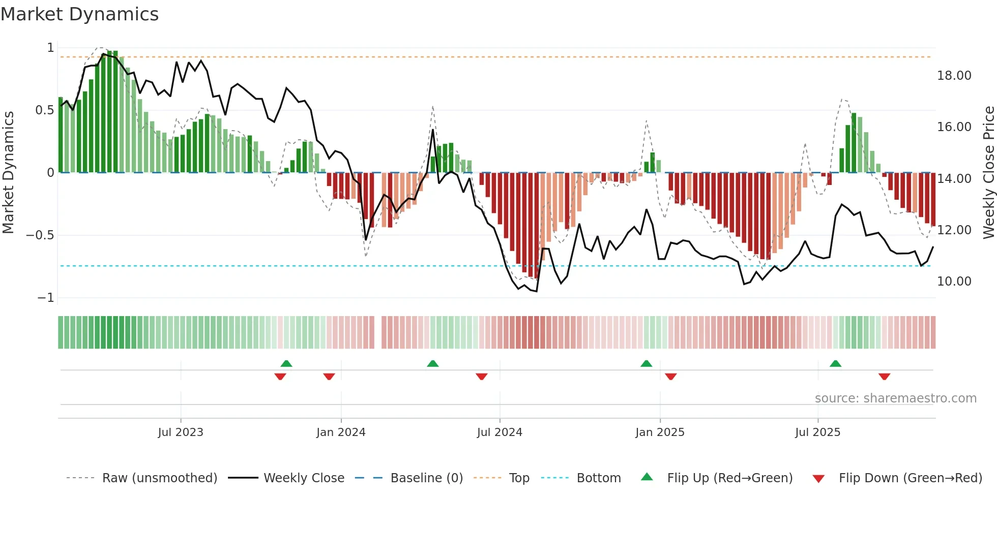 002986 weekly Market Dynamics chart