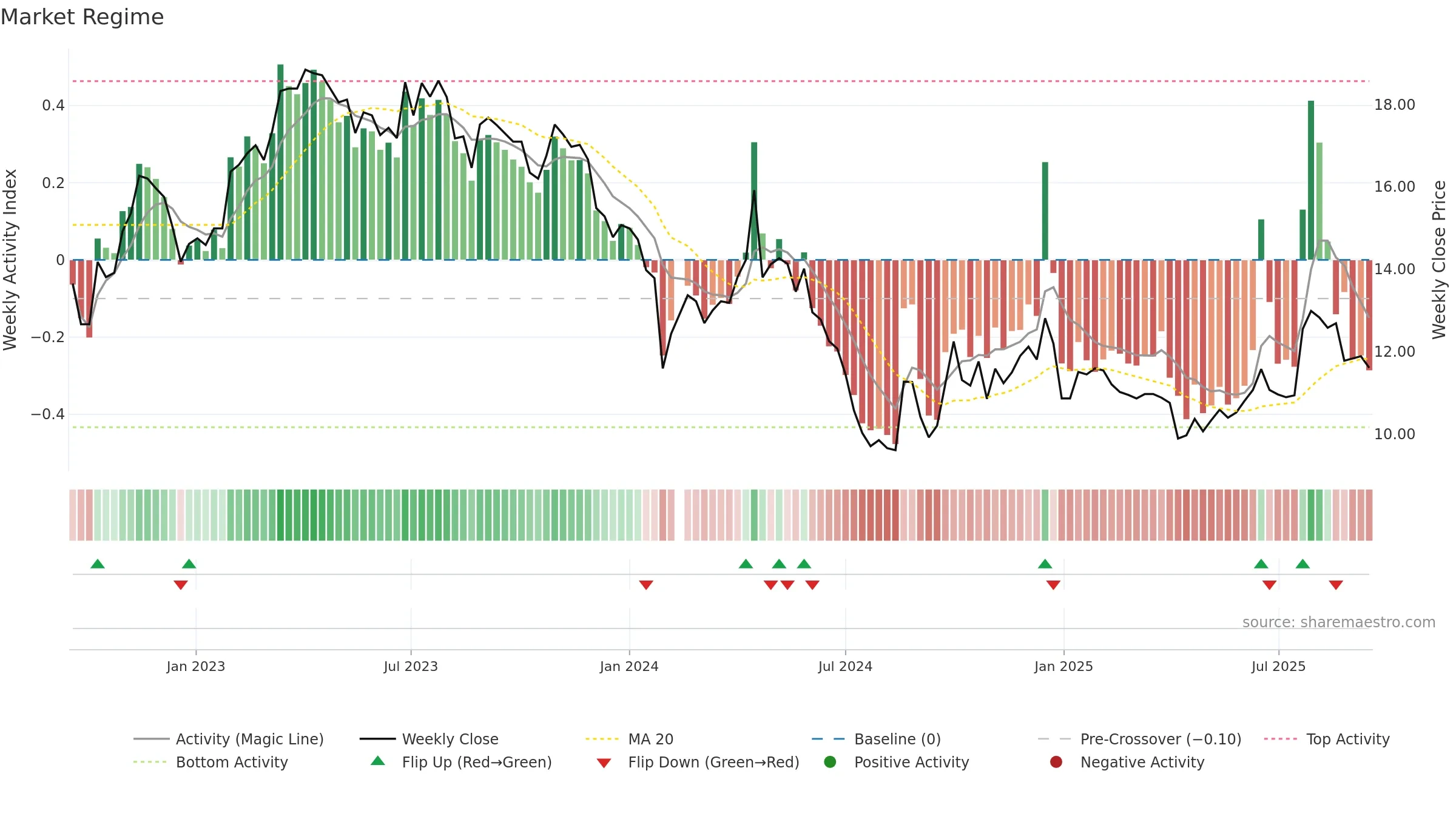 002986 weekly Market Snapshot chart, closing 2025-09-15.