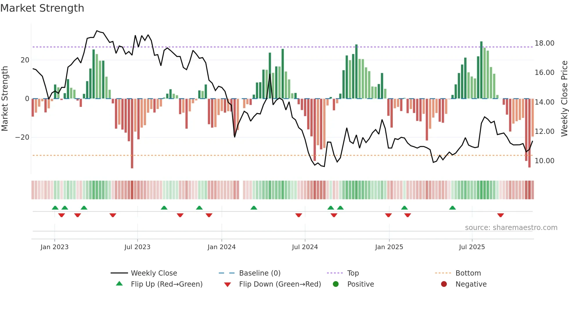 002986 weekly Market Strength chart