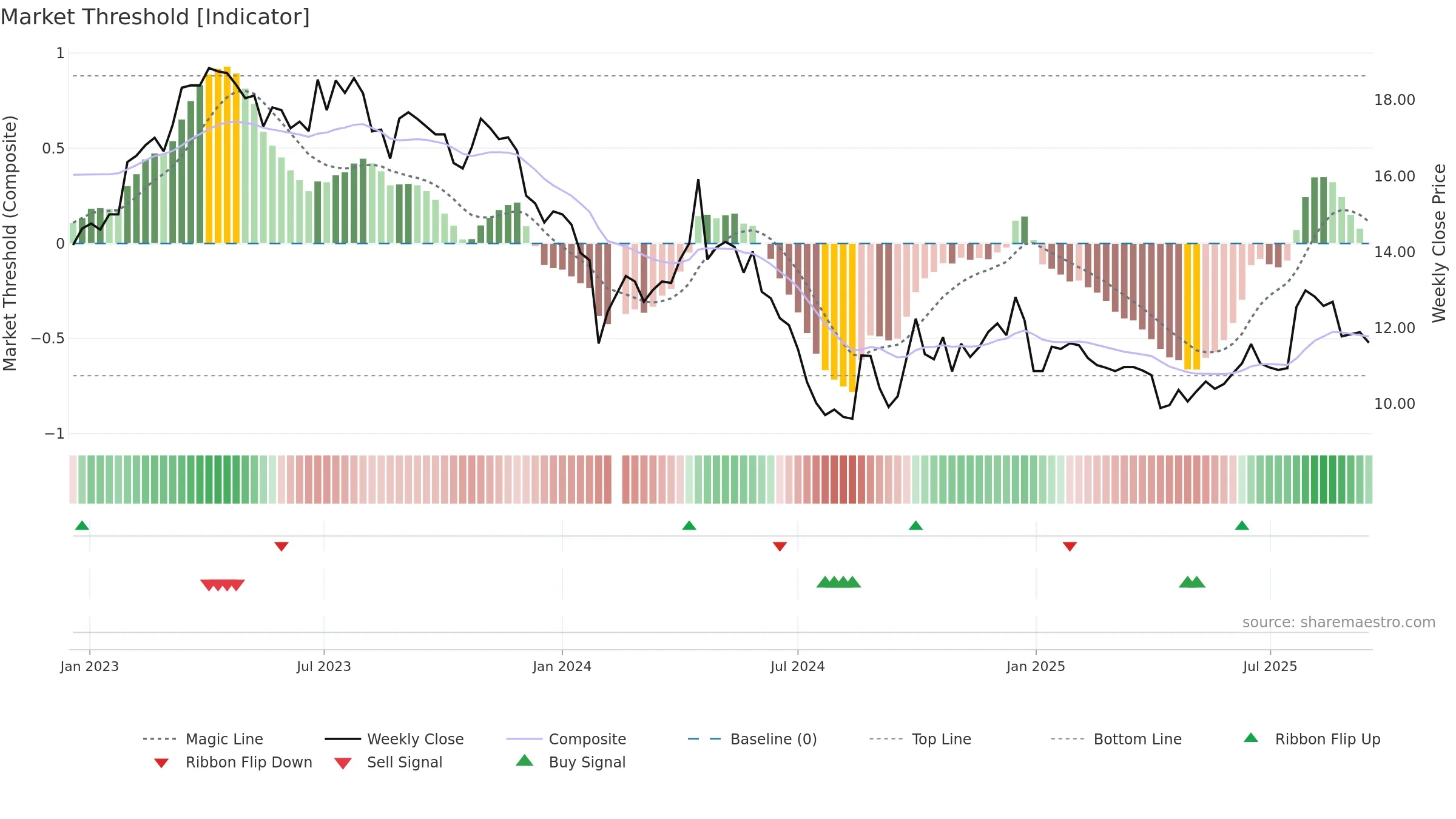 002986 weekly Market Threshold chart, closing 2025-09-15.