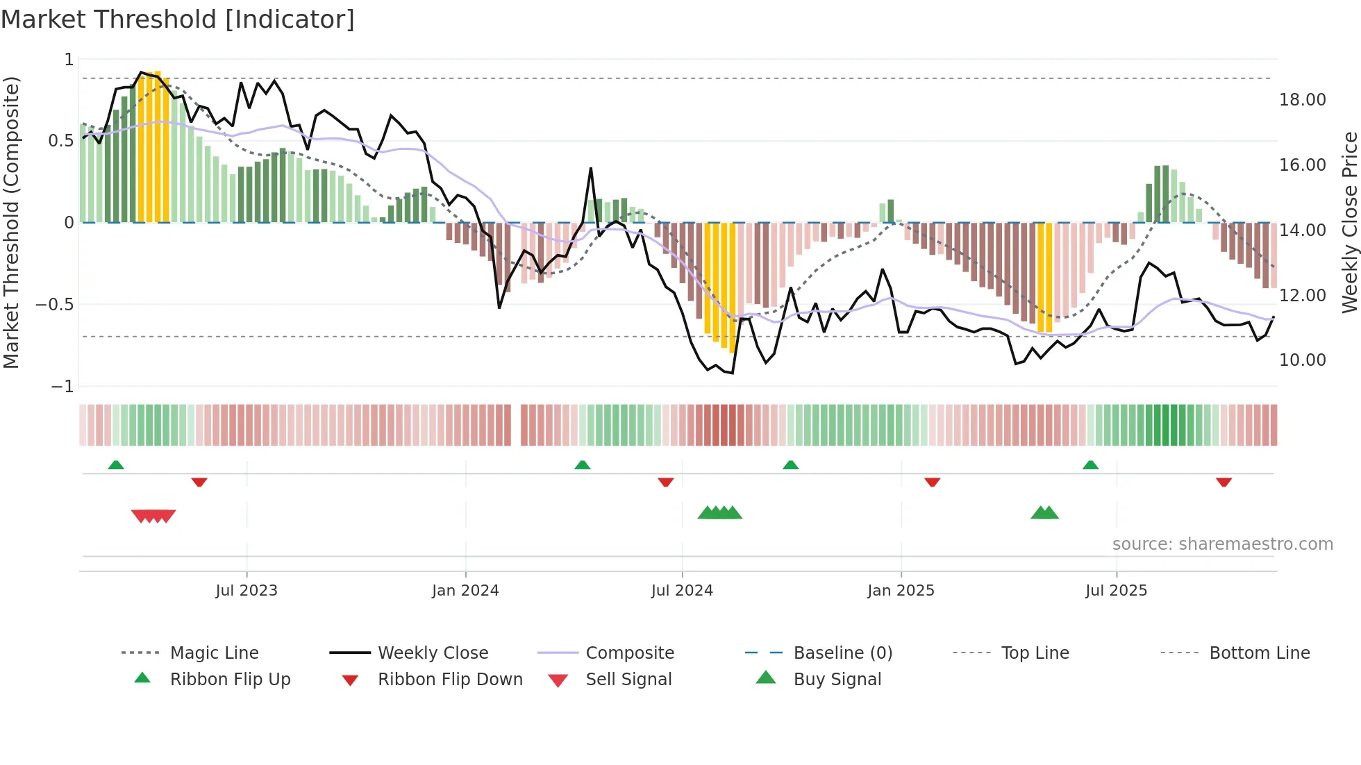 002986 weekly Market Threshold chart