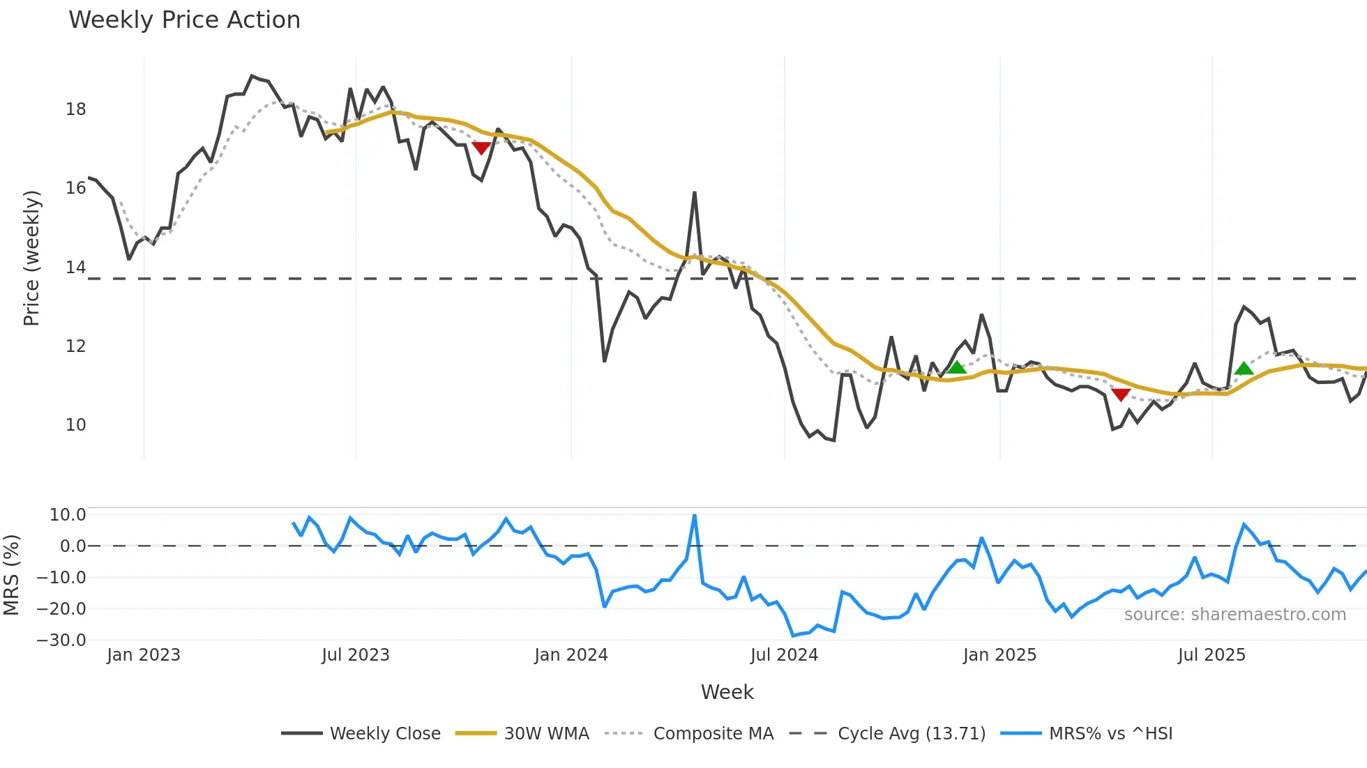 002986 weekly Price Action chart, closing 2025-11-10