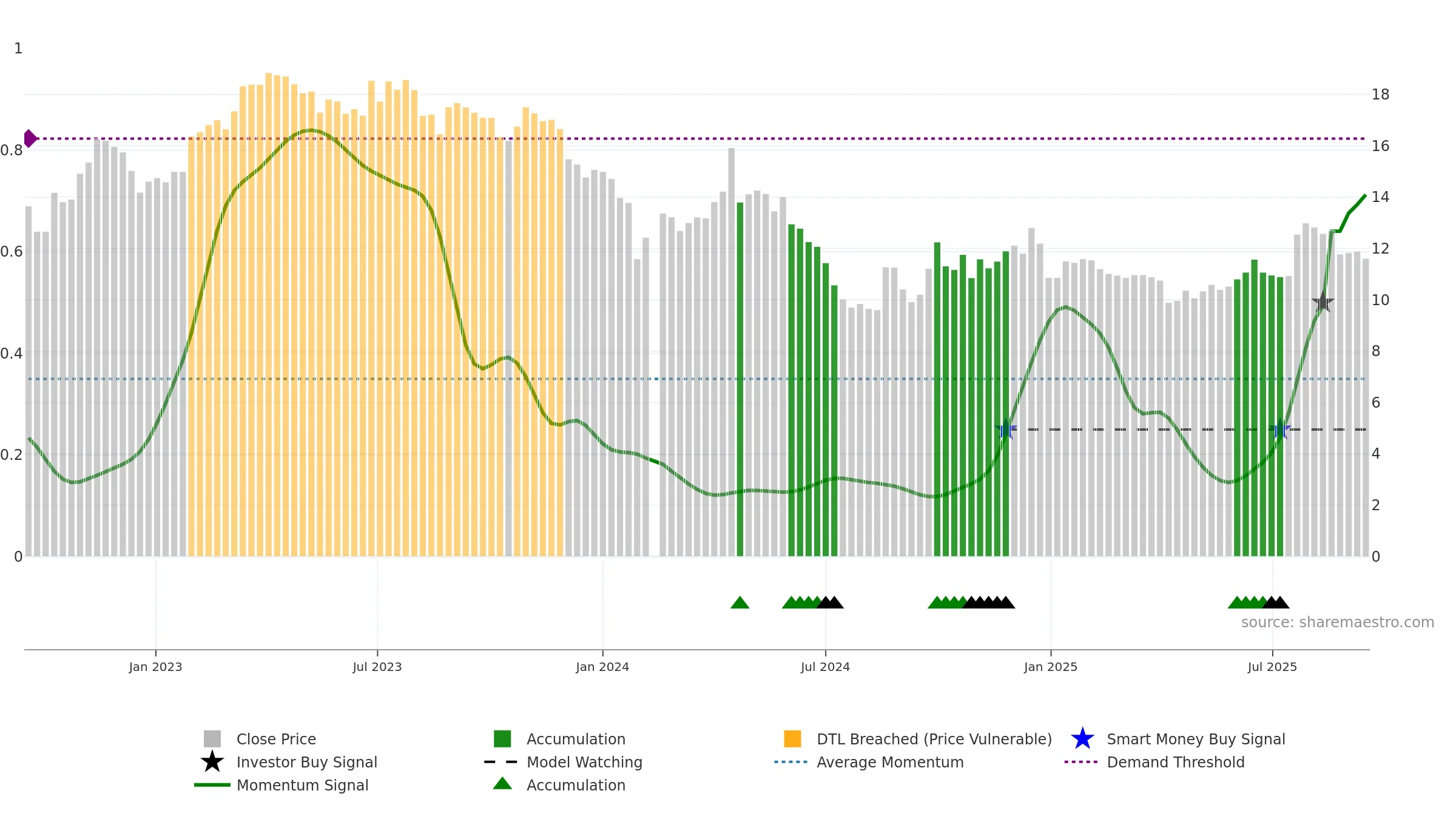 002986 weekly Smart Money chart, closing 2025-09-15.