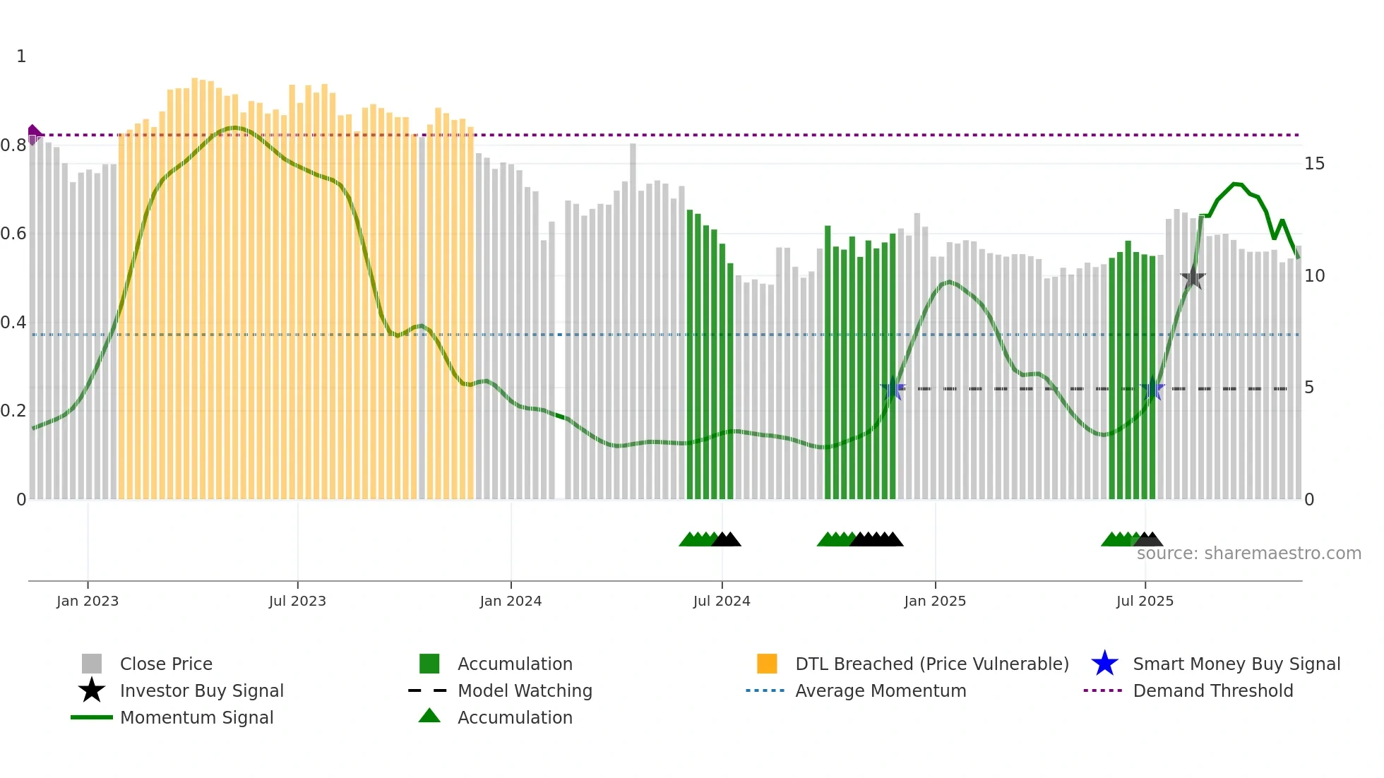 002986 weekly Smart Money chart