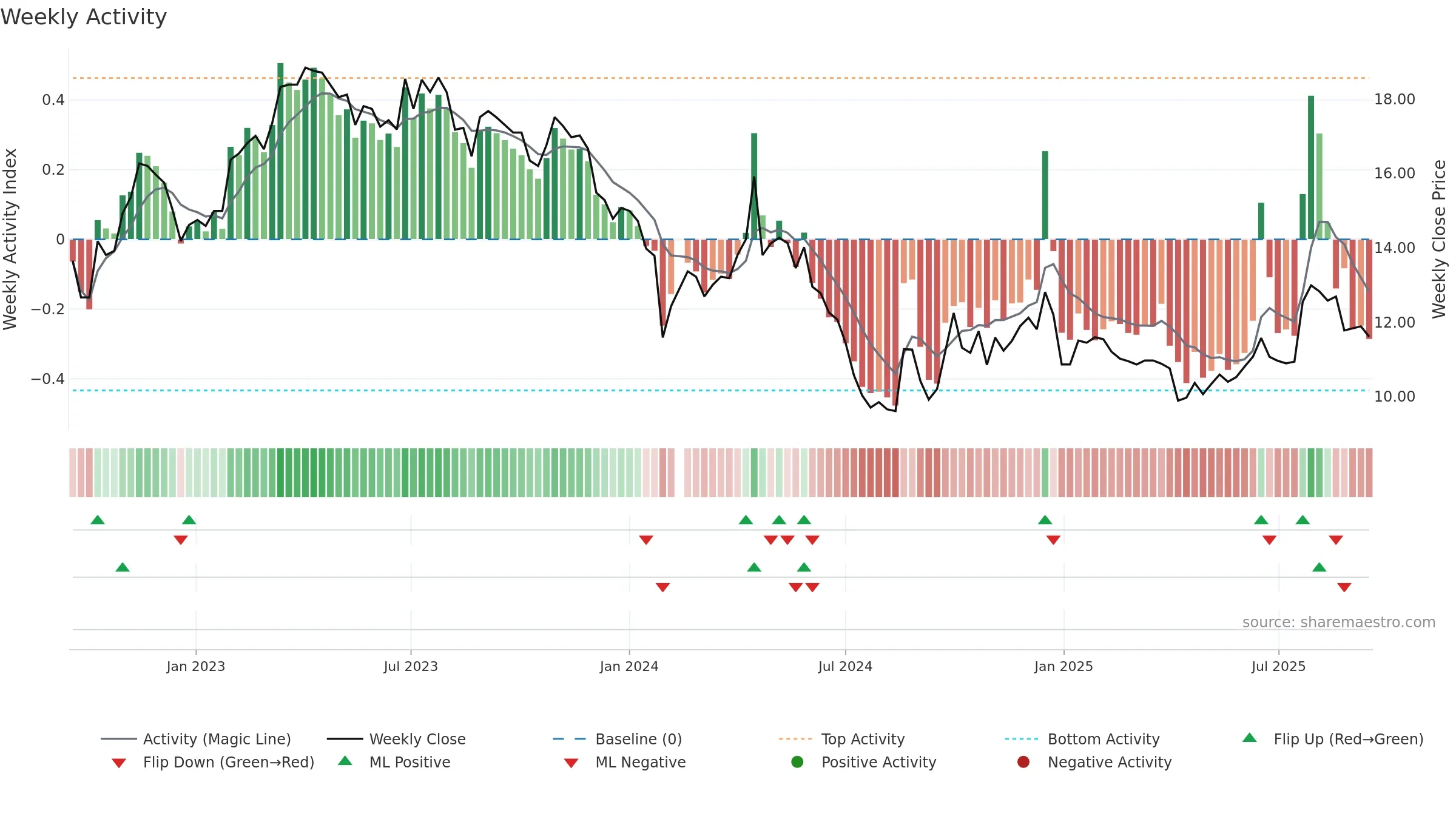 002986 weekly Activity chart, closing 2025-09-15.