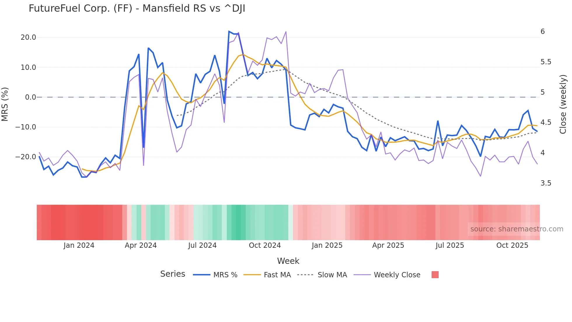 FF Mansfield Relative Strength chart