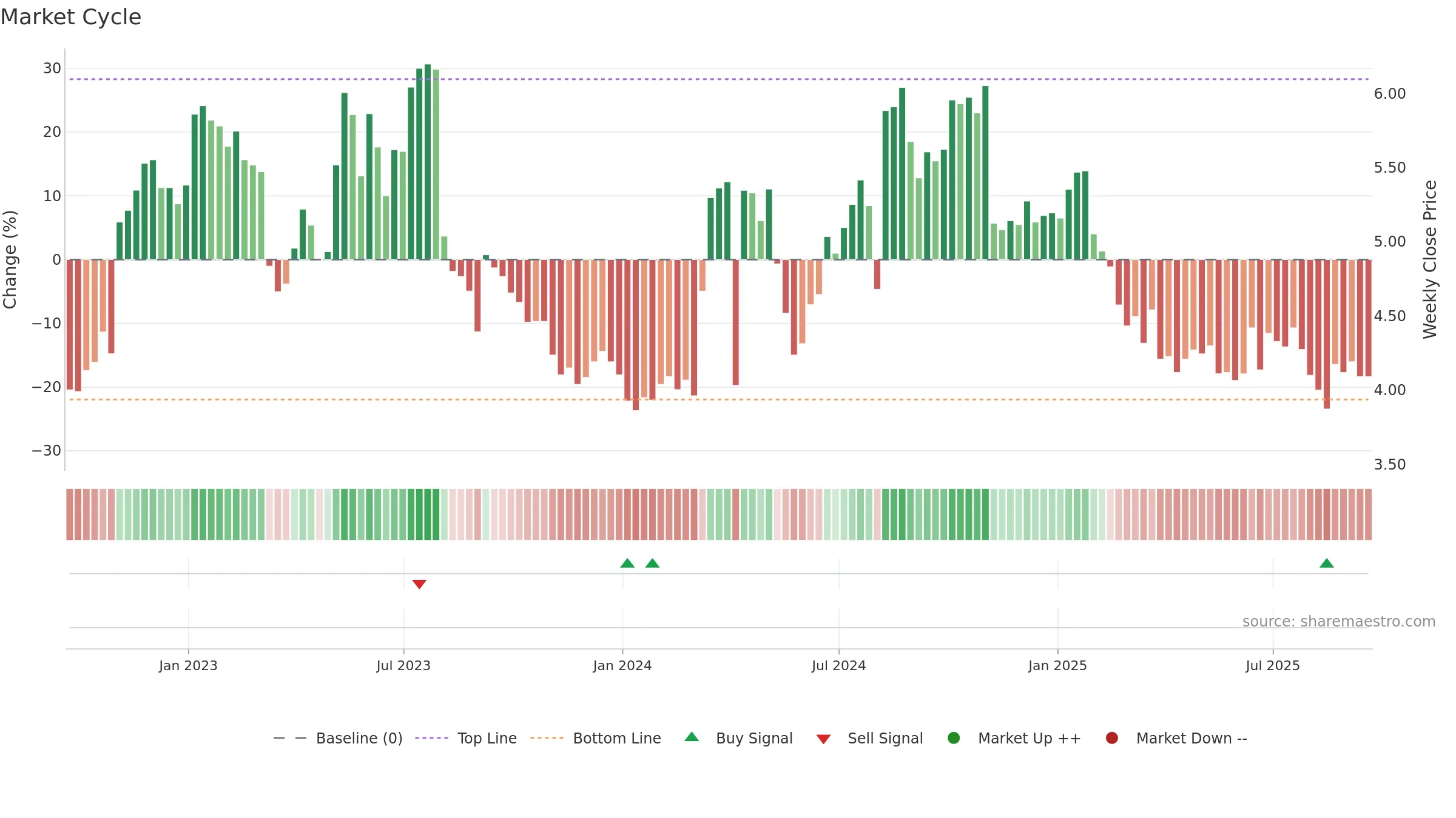 FF weekly Market Cycle chart, closing 2025-09-19.