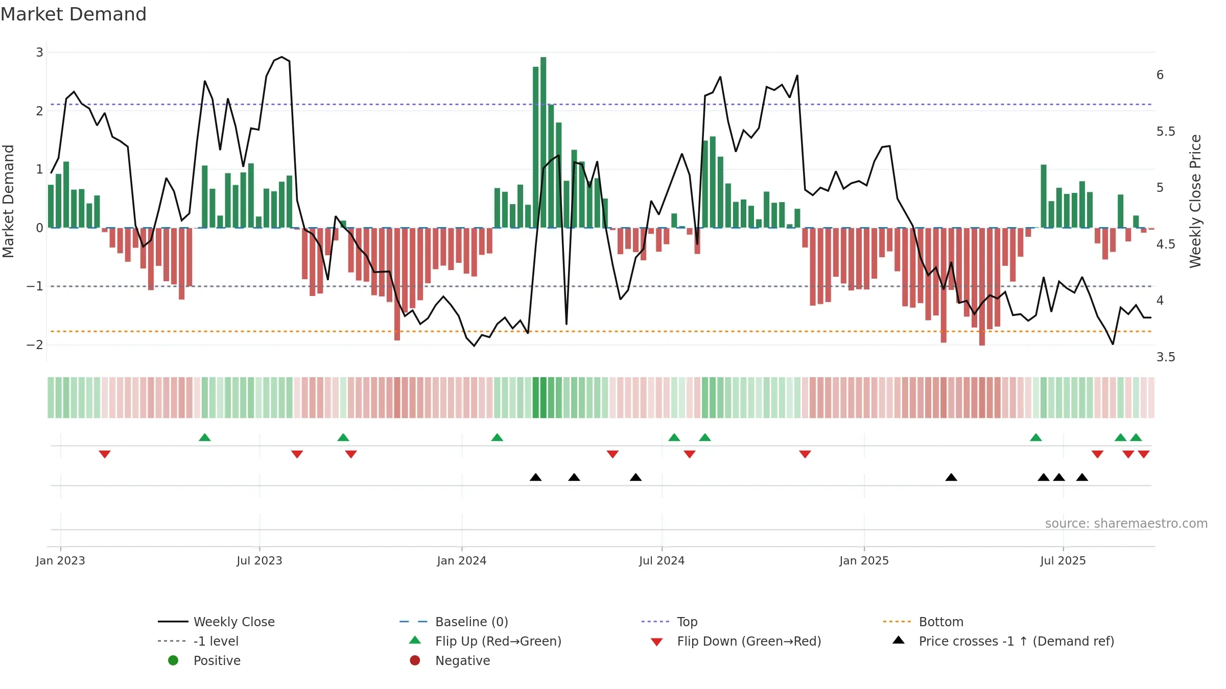 FF weekly Market Demand chart, closing 2025-09-19.