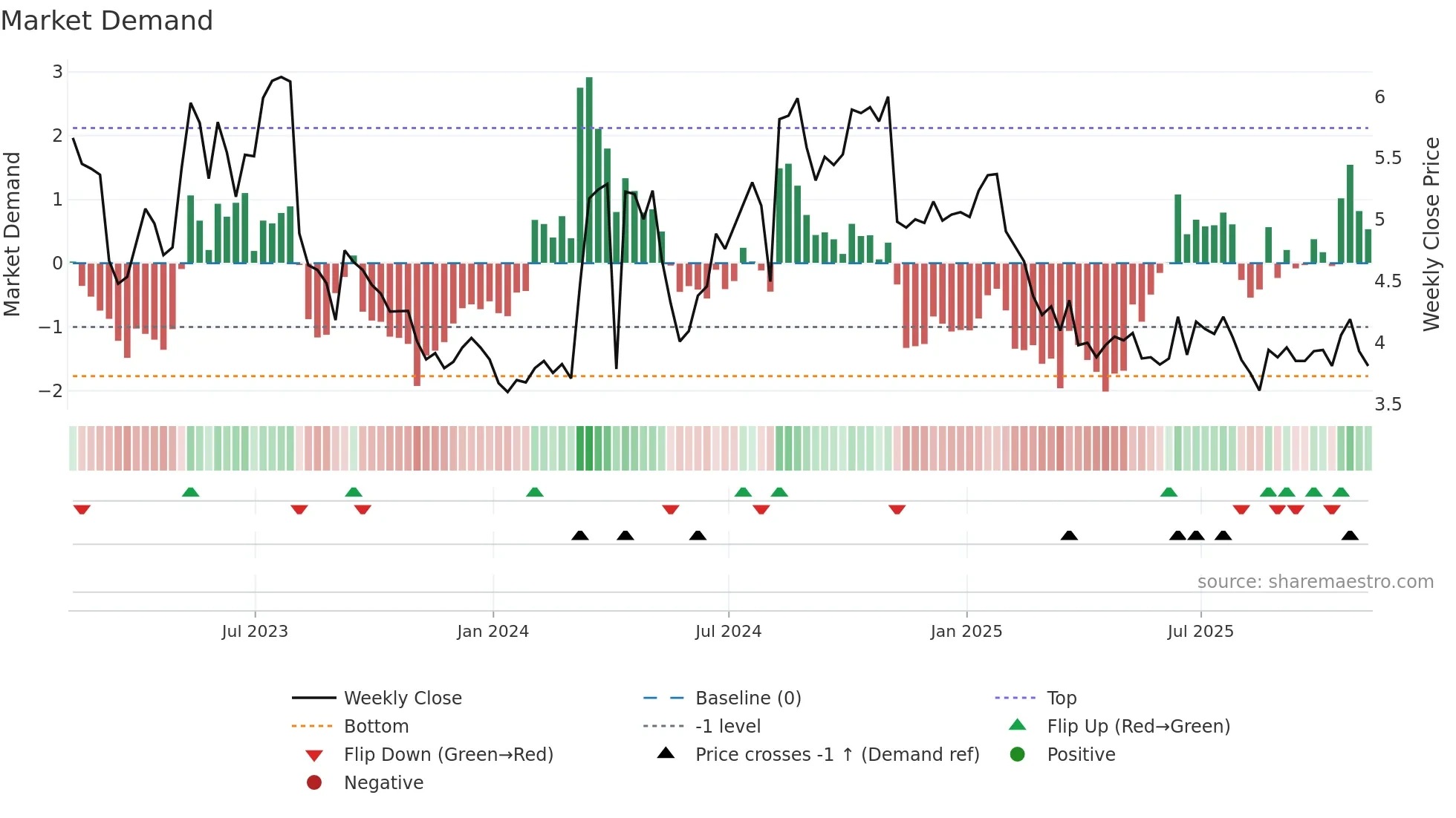 FF weekly Market Demand chart