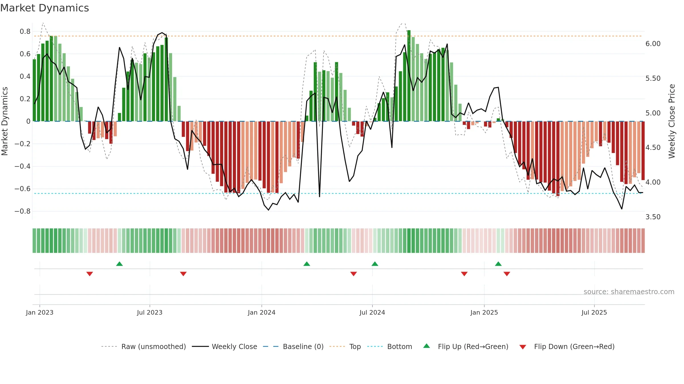 FF weekly Market Dynamics chart, closing 2025-09-19.