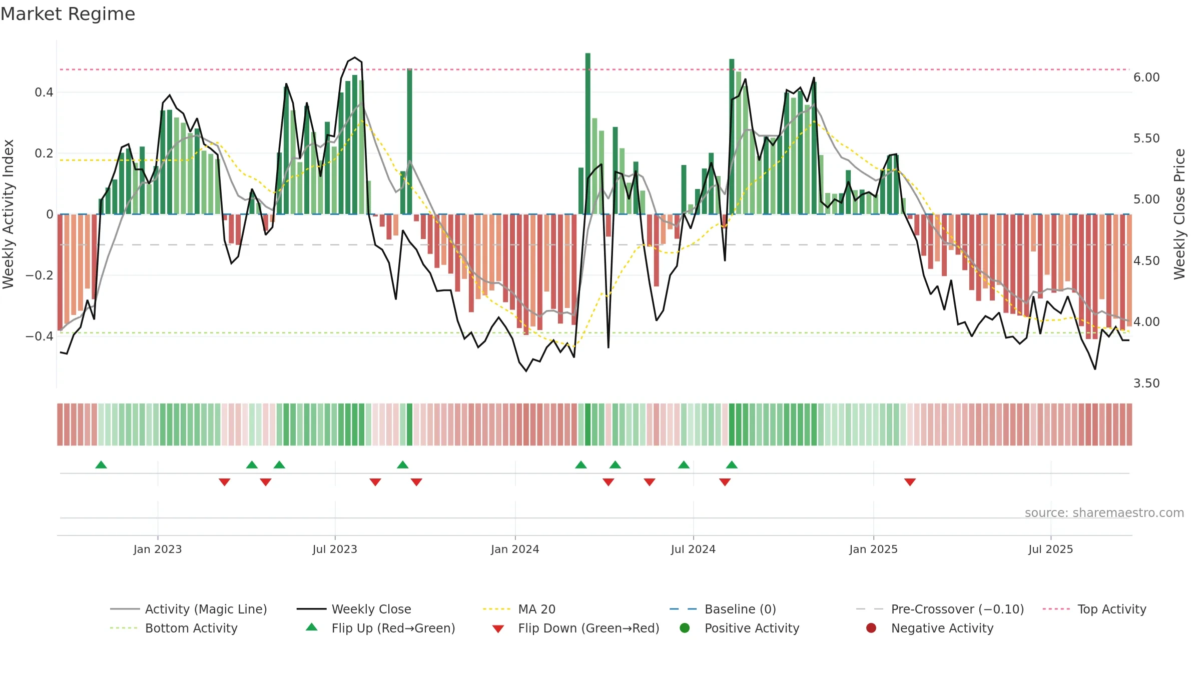 FF weekly Market Snapshot chart, closing 2025-09-19.