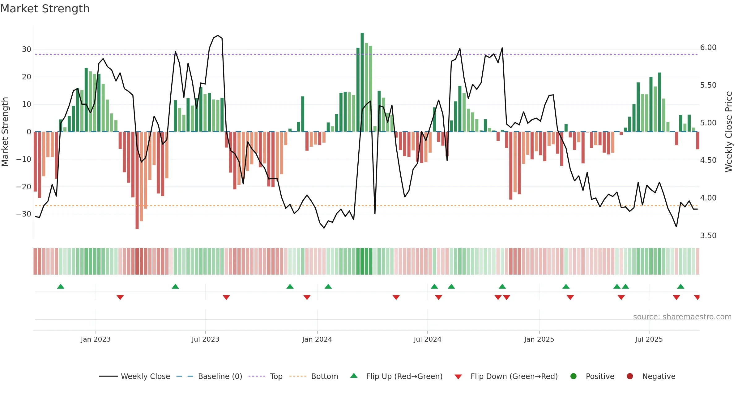 FF weekly Market Strength chart, closing 2025-09-19.