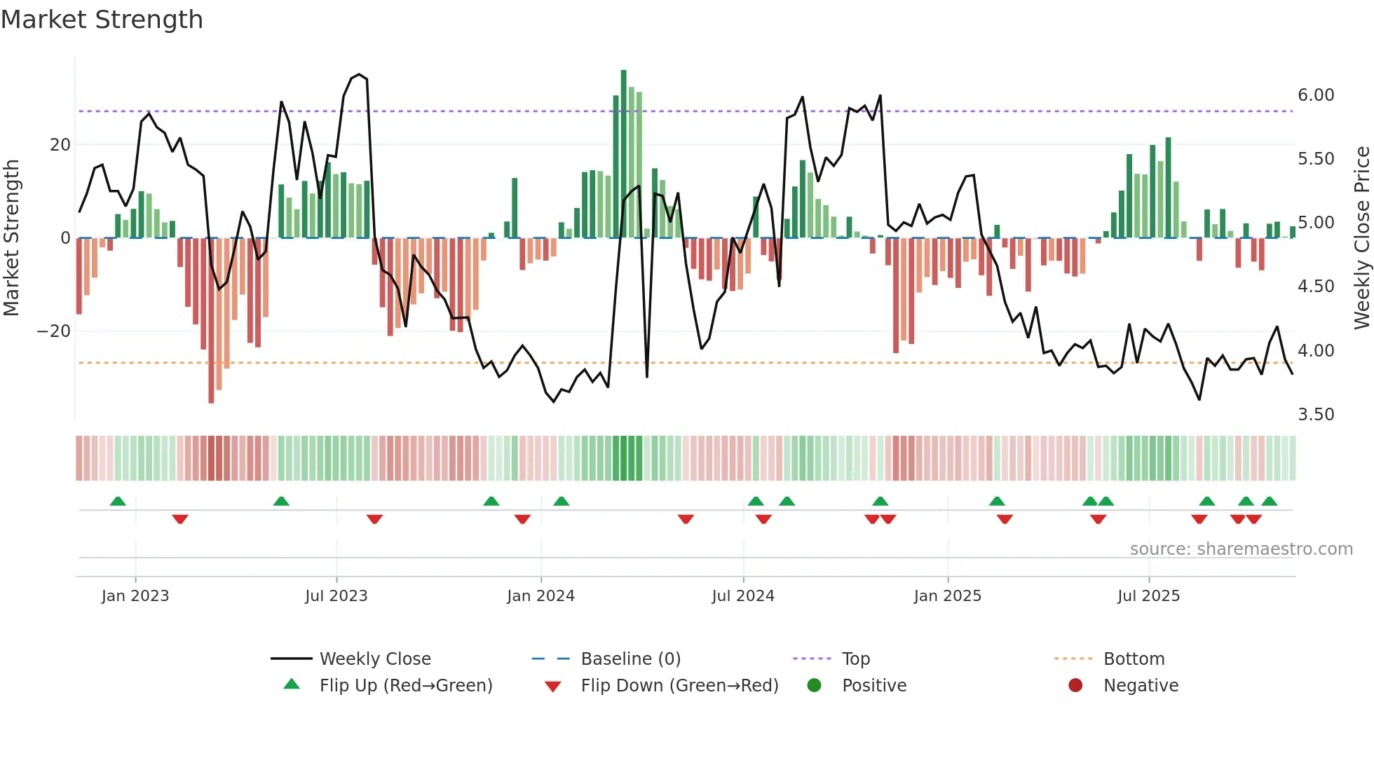 FF weekly Market Strength chart