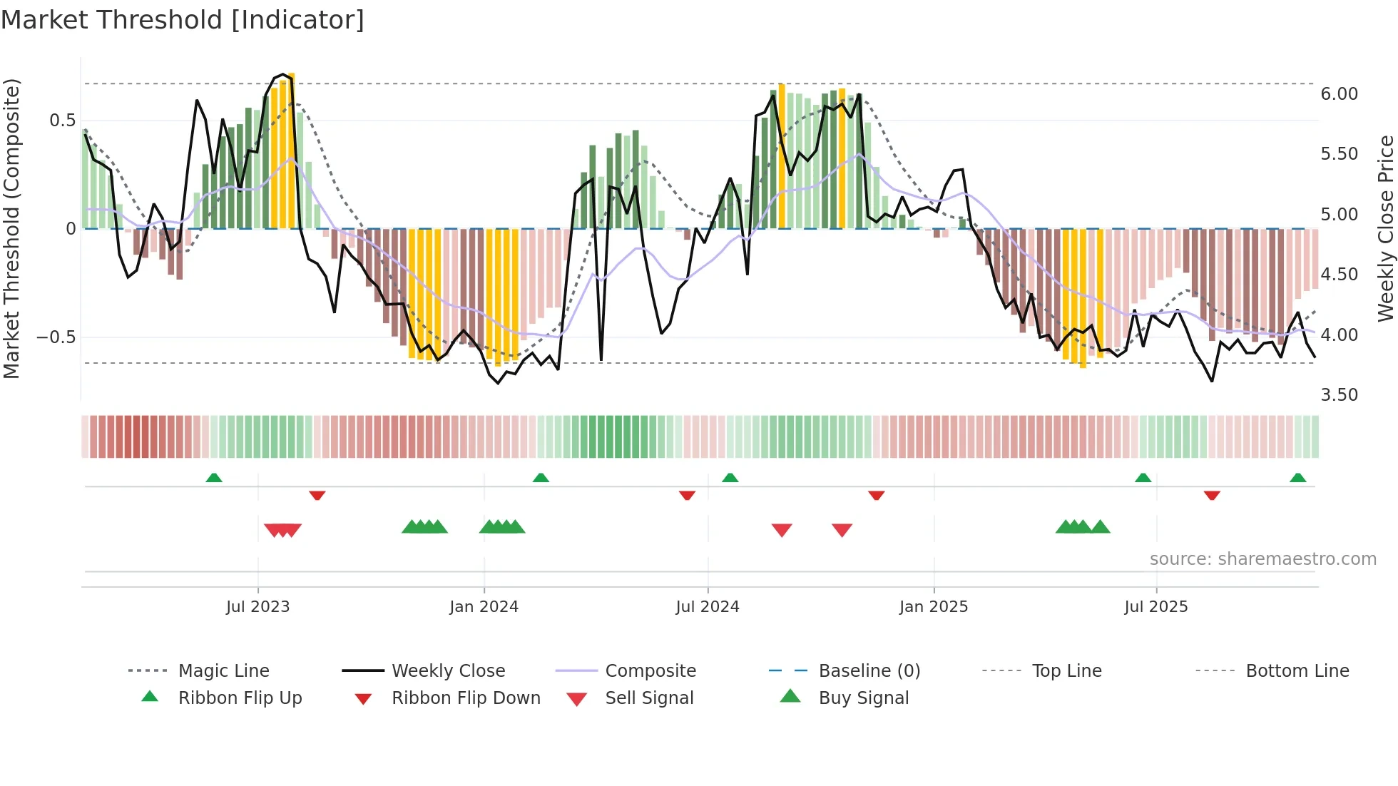 FF weekly Market Threshold chart