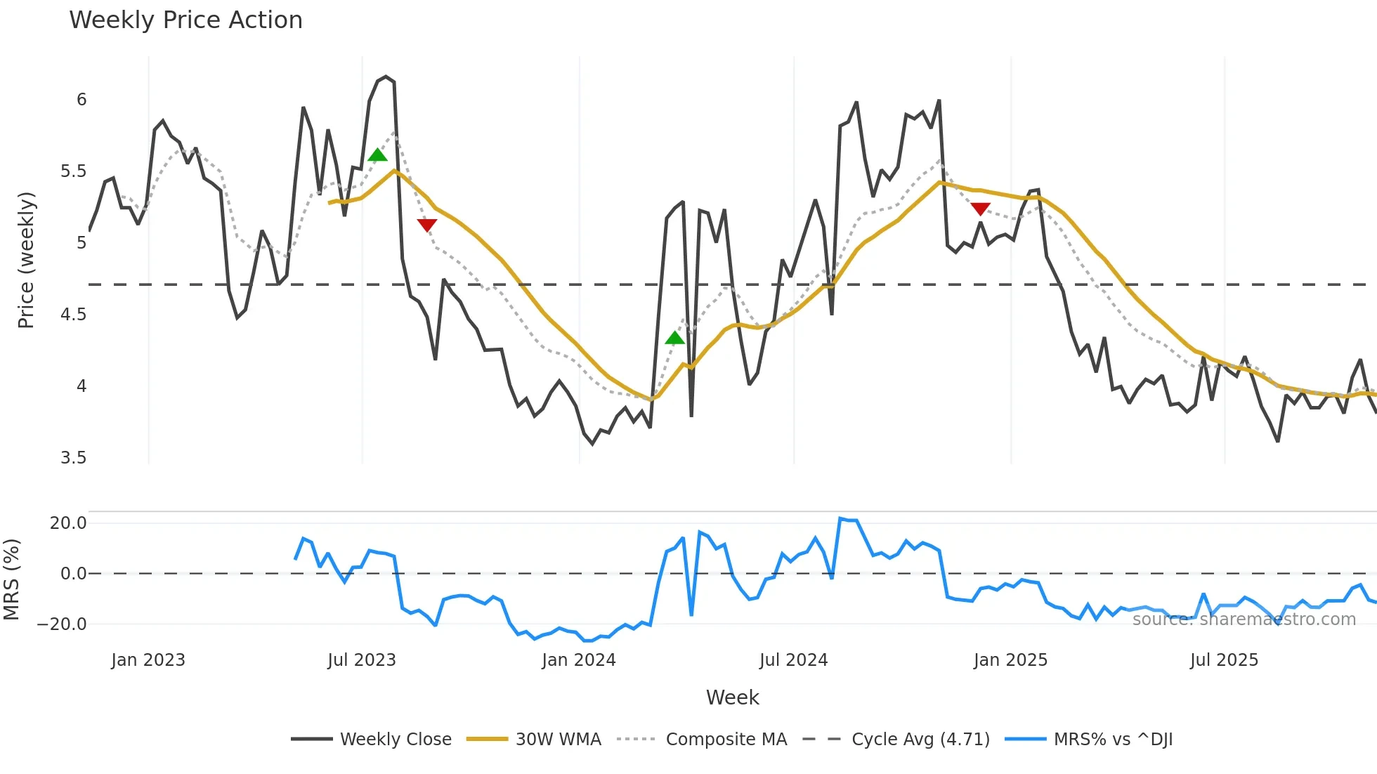 FF weekly Price Action chart, closing 2025-11-07