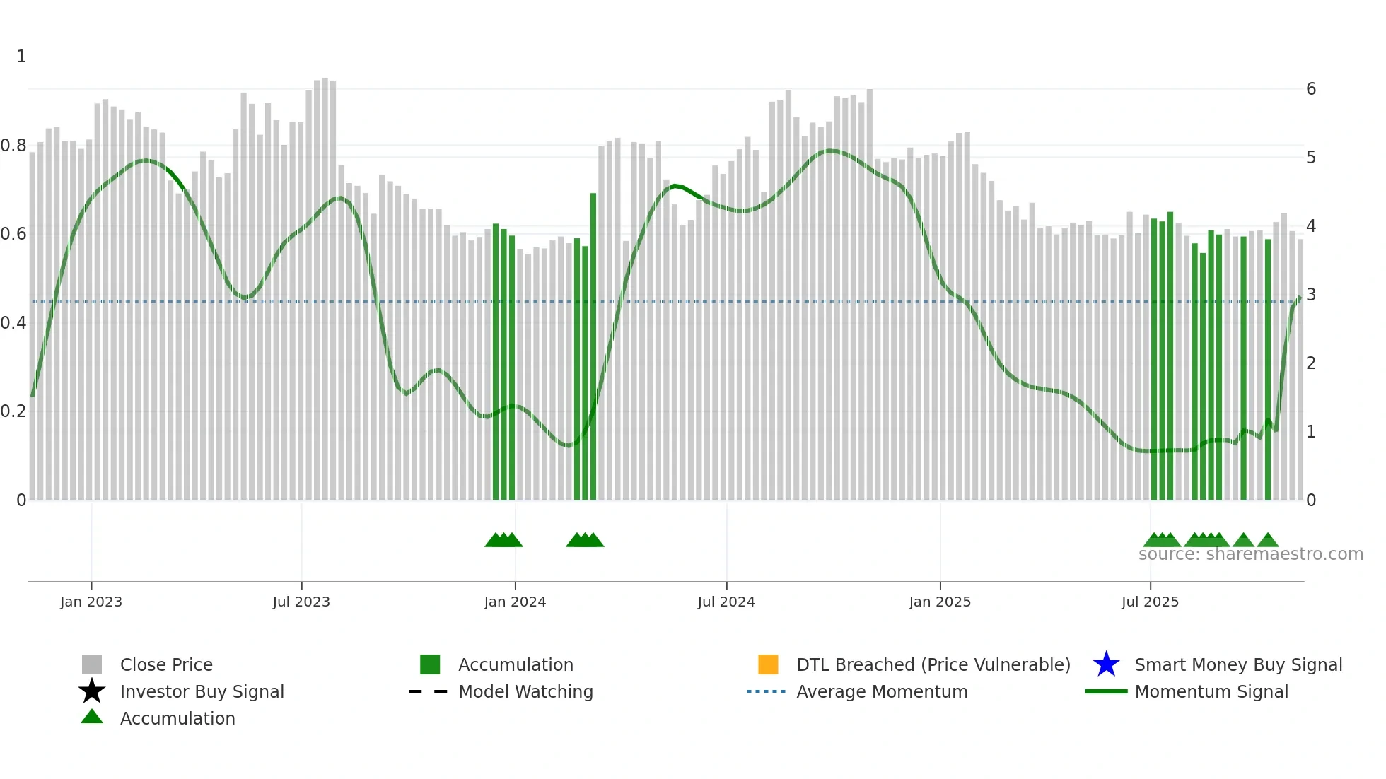FF weekly Smart Money chart