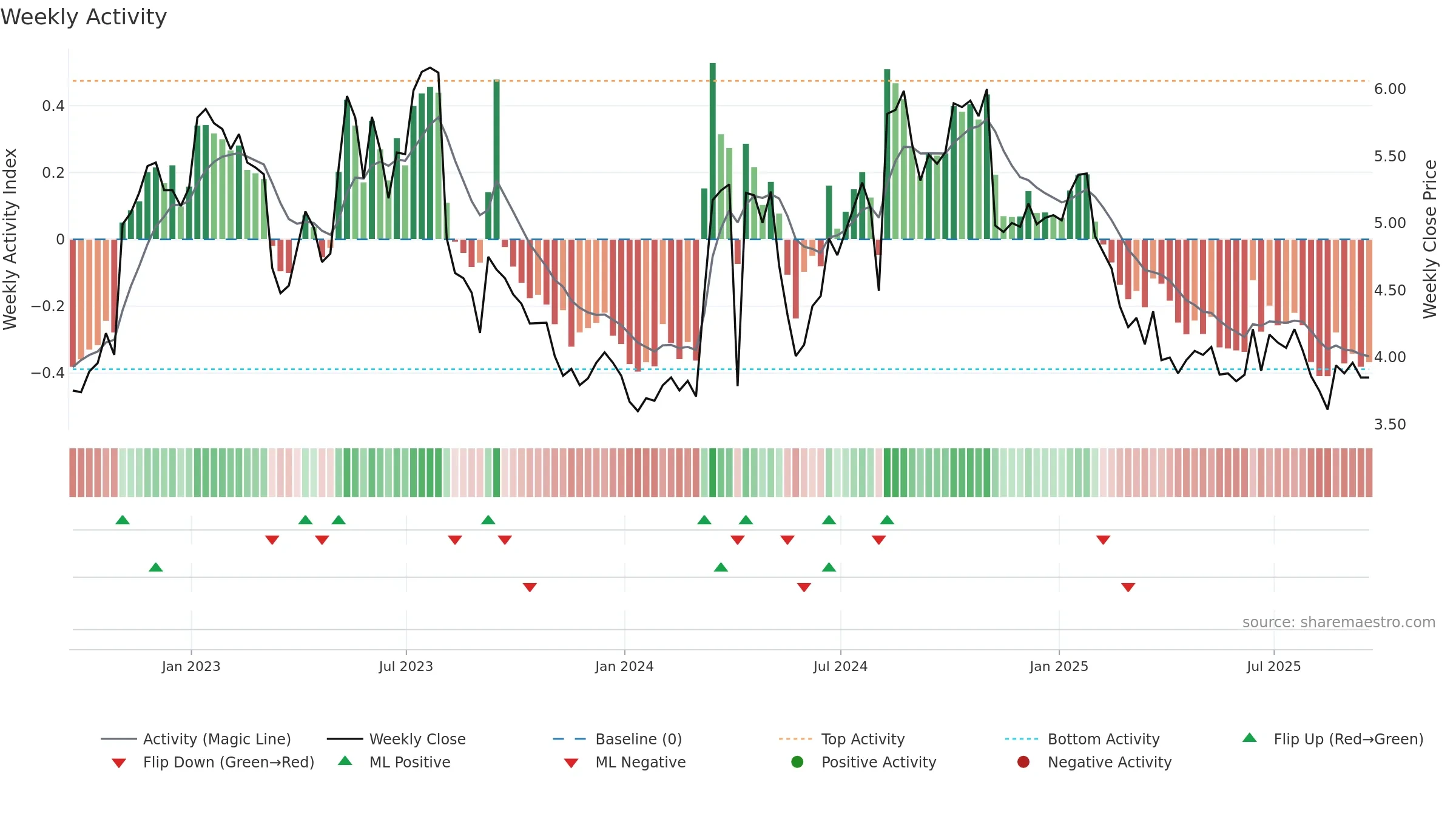 FF weekly Activity chart, closing 2025-09-19.