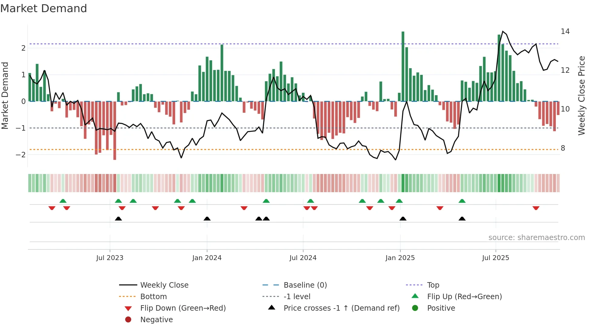 LITI weekly Market Demand chart