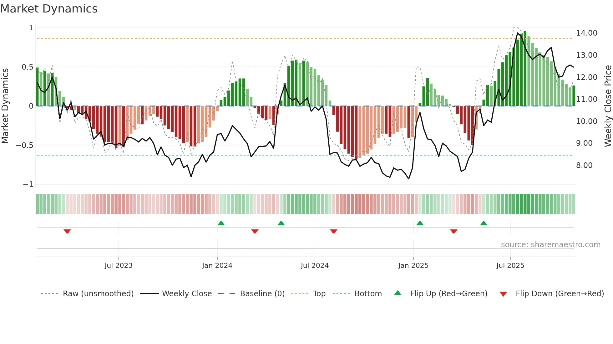 LITI weekly Market Dynamics chart