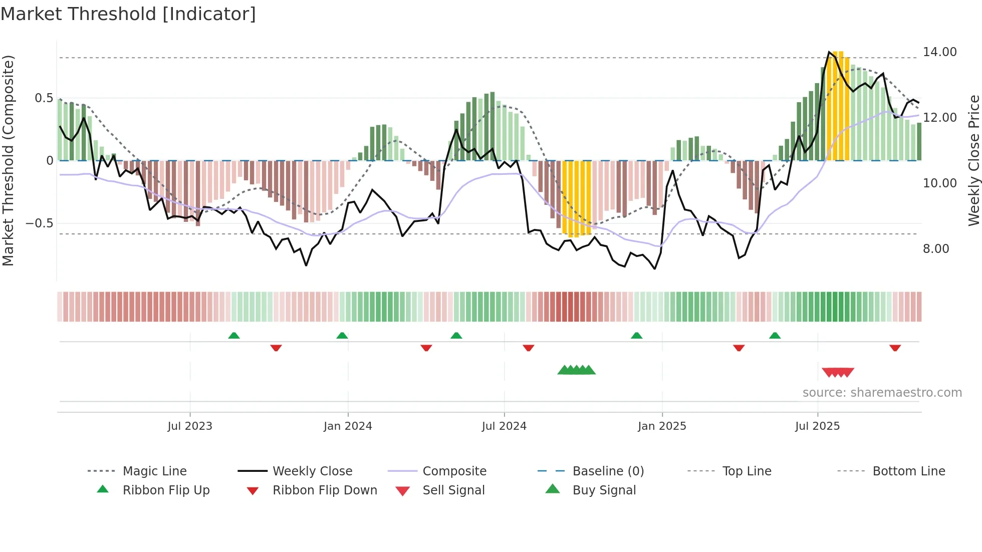 LITI weekly Market Threshold chart