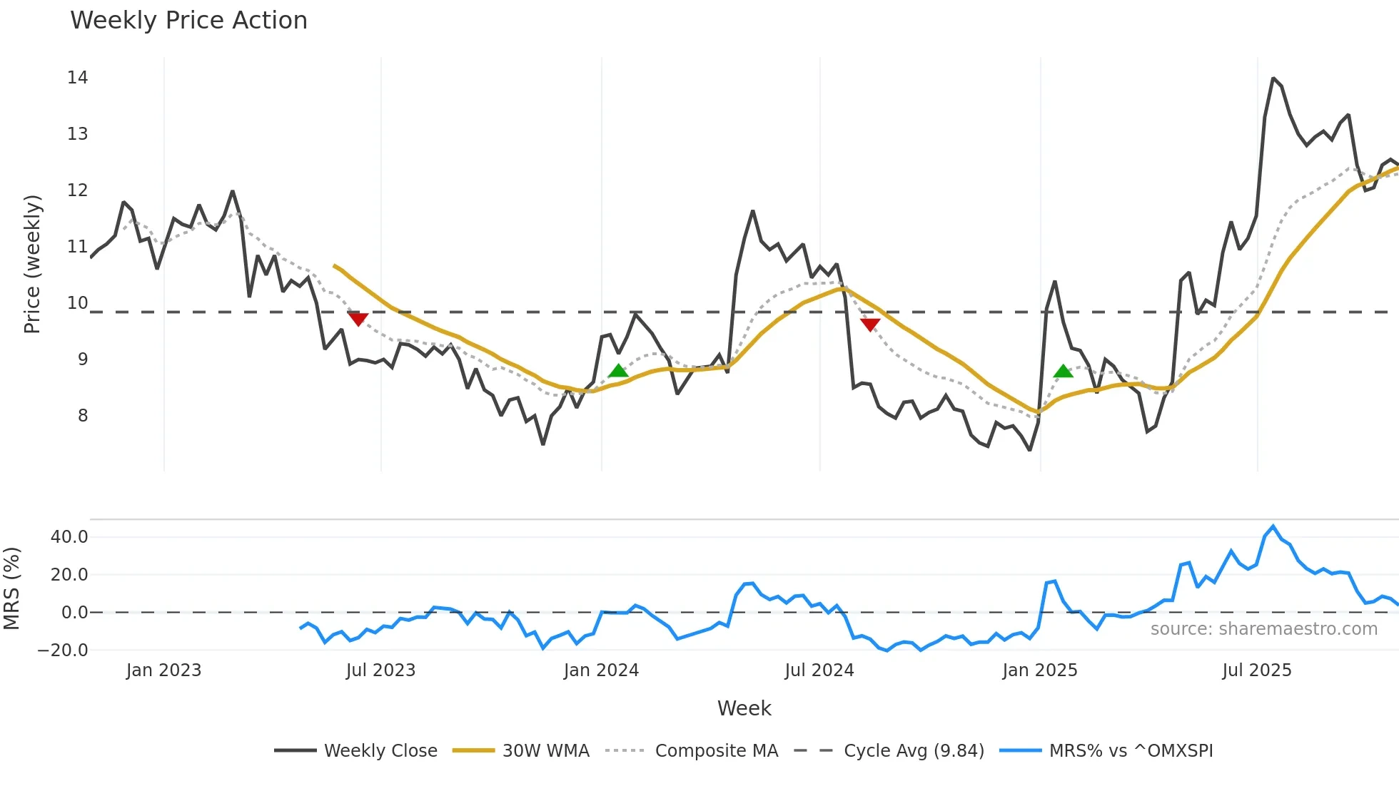 LITI weekly Price Action chart, closing 2025-10-27