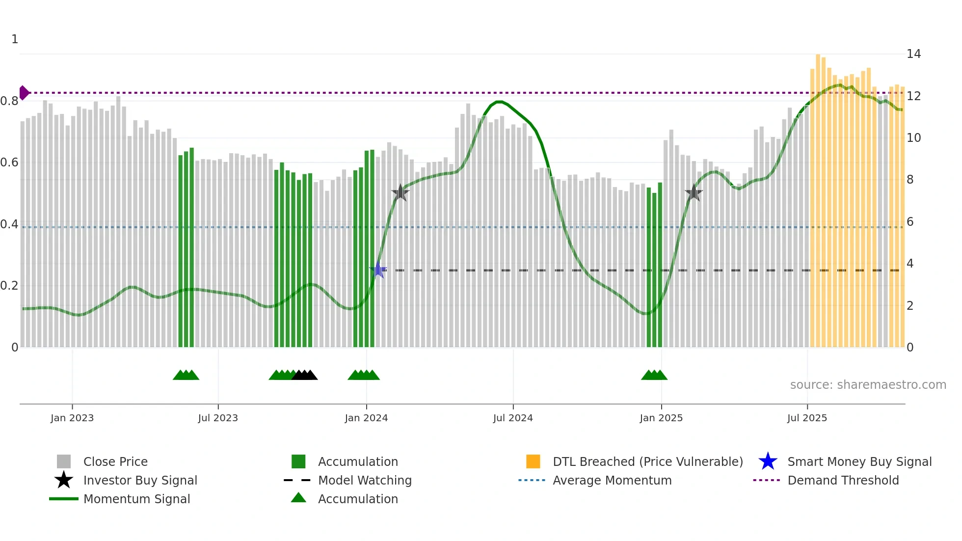 LITI weekly Smart Money chart