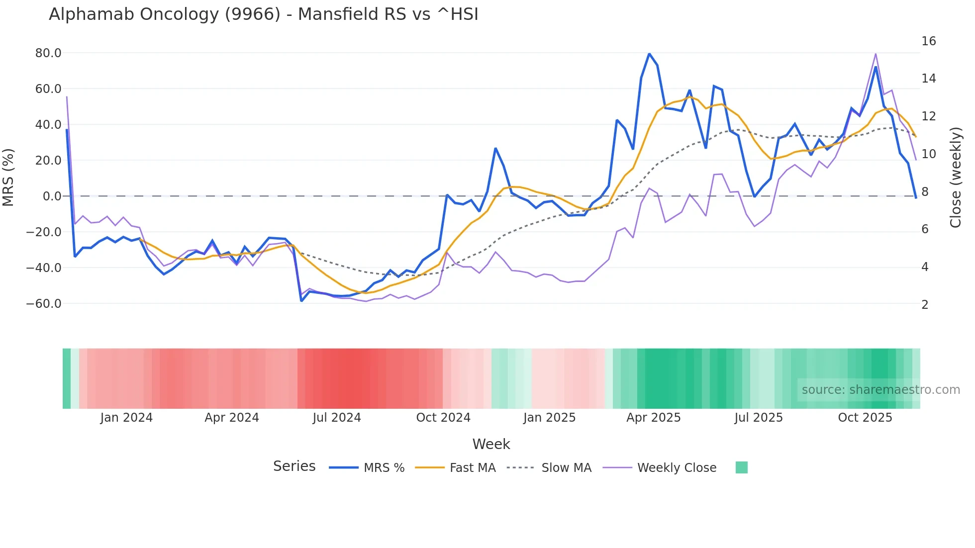 9966 Mansfield Relative Strength chart