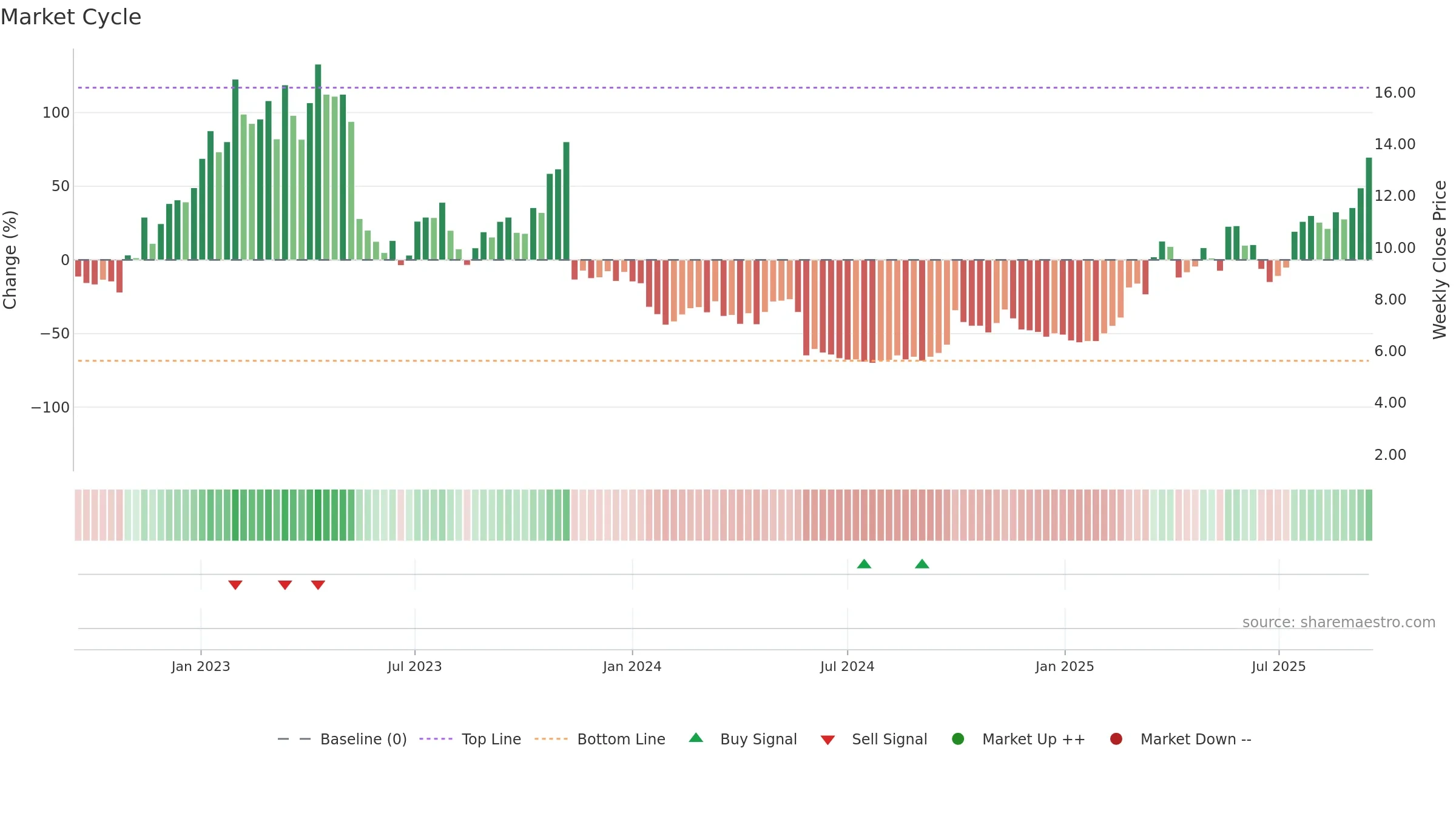 9966 weekly Market Cycle chart, closing 2025-09-15.