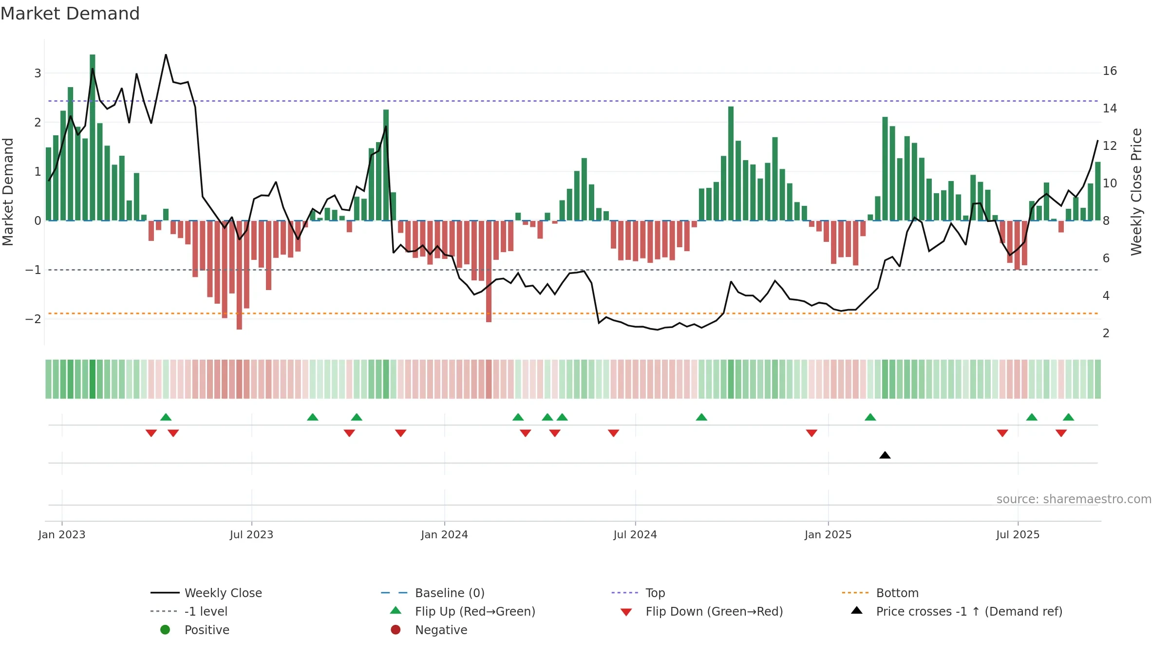 9966 weekly Market Demand chart, closing 2025-09-15.