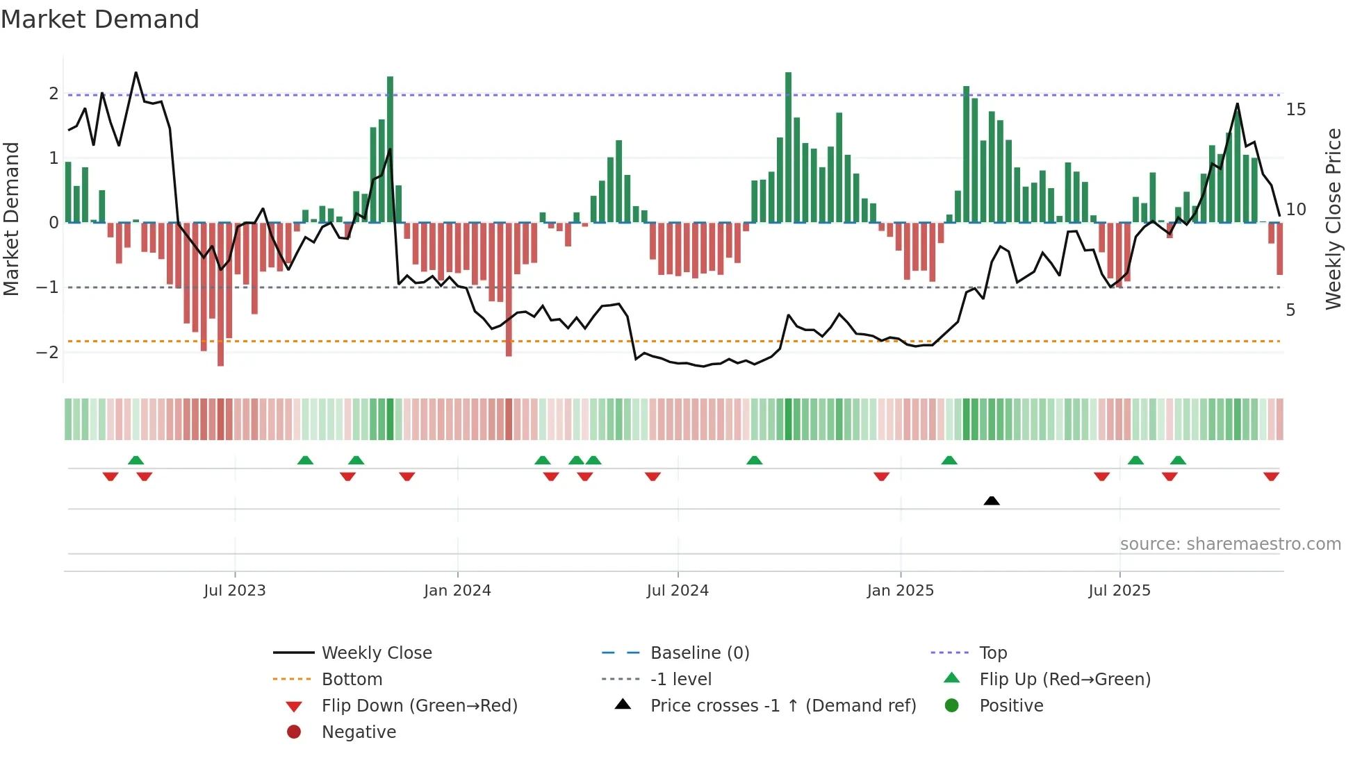 9966 weekly Market Demand chart