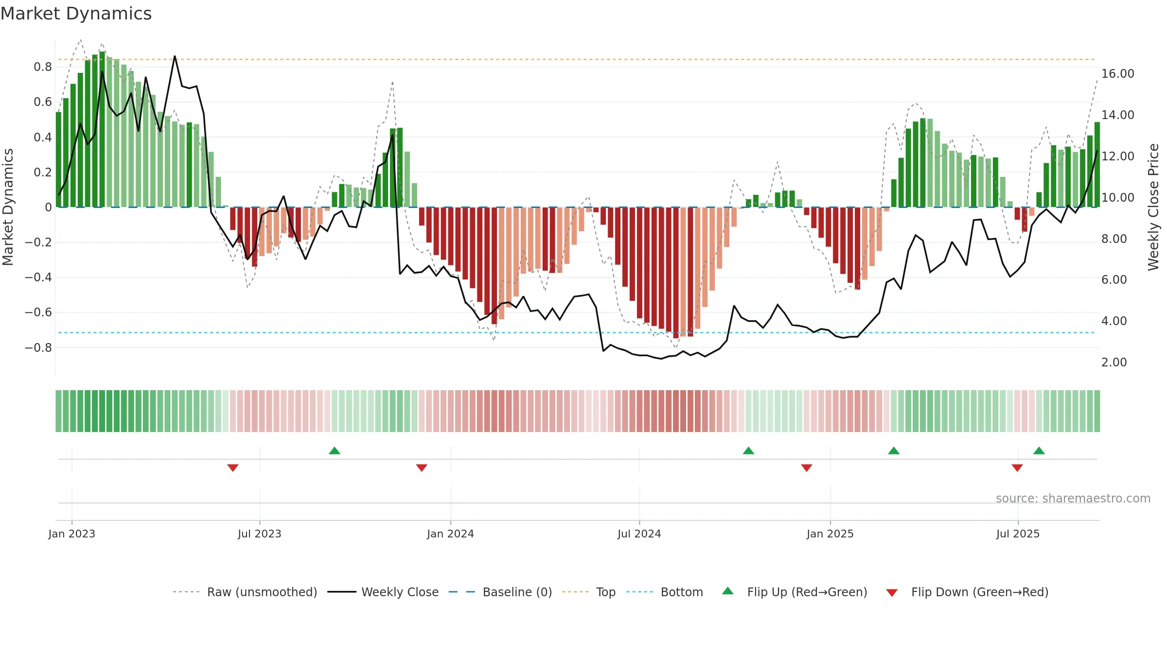 9966 weekly Market Dynamics chart, closing 2025-09-15.