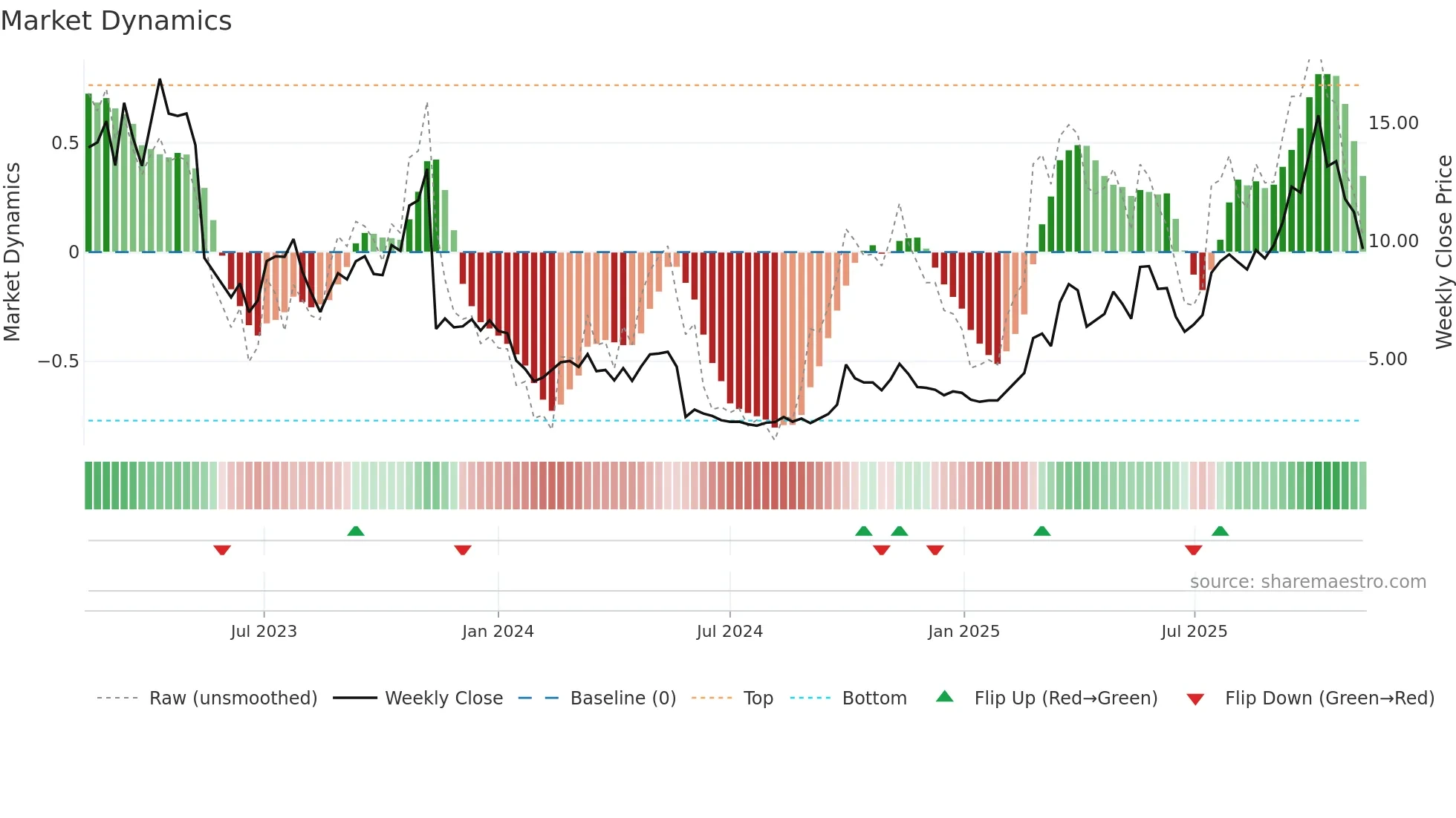9966 weekly Market Dynamics chart