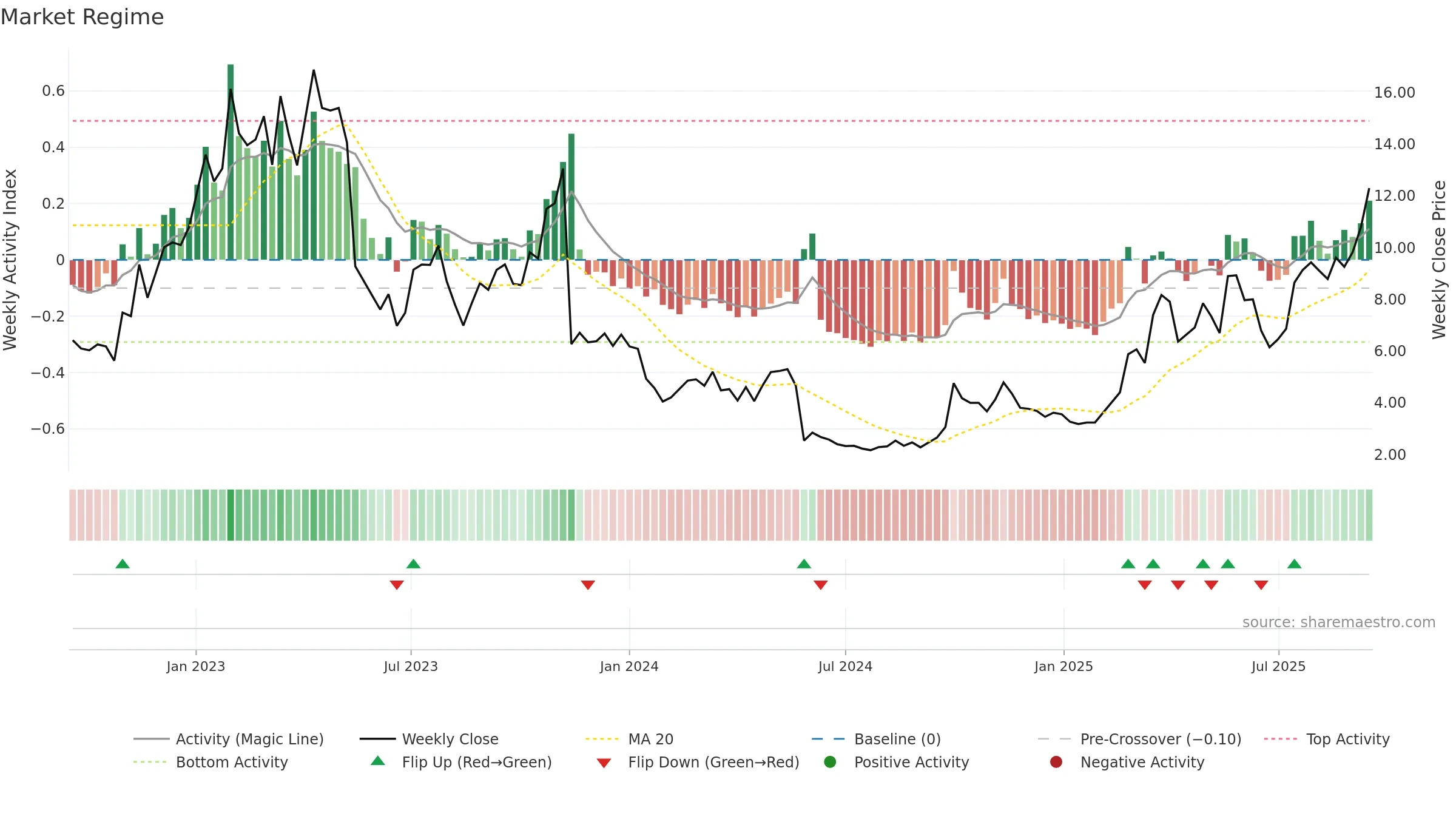 9966 weekly Market Snapshot chart, closing 2025-09-15.
