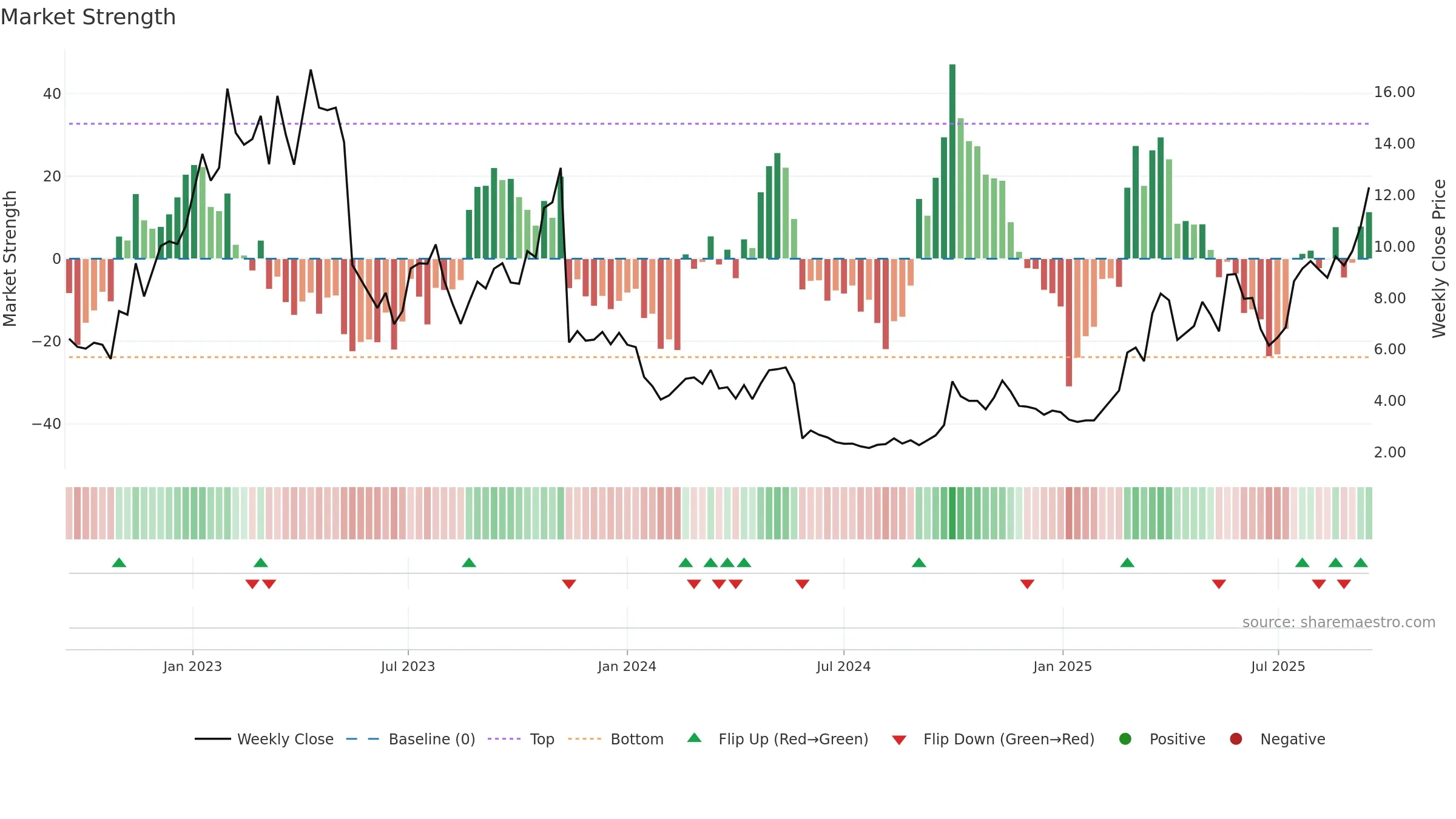 9966 weekly Market Strength chart, closing 2025-09-15.