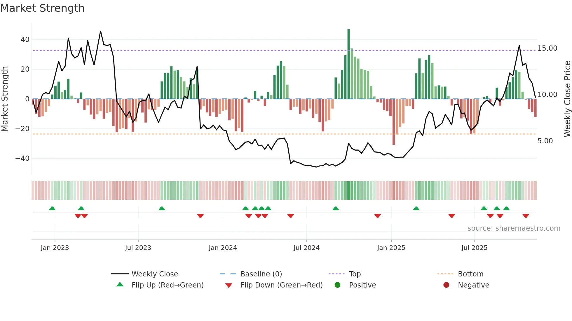 9966 weekly Market Strength chart