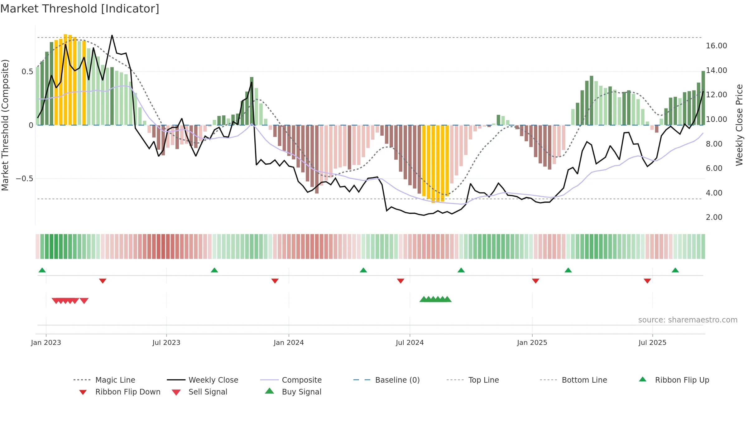 9966 weekly Market Threshold chart, closing 2025-09-15.