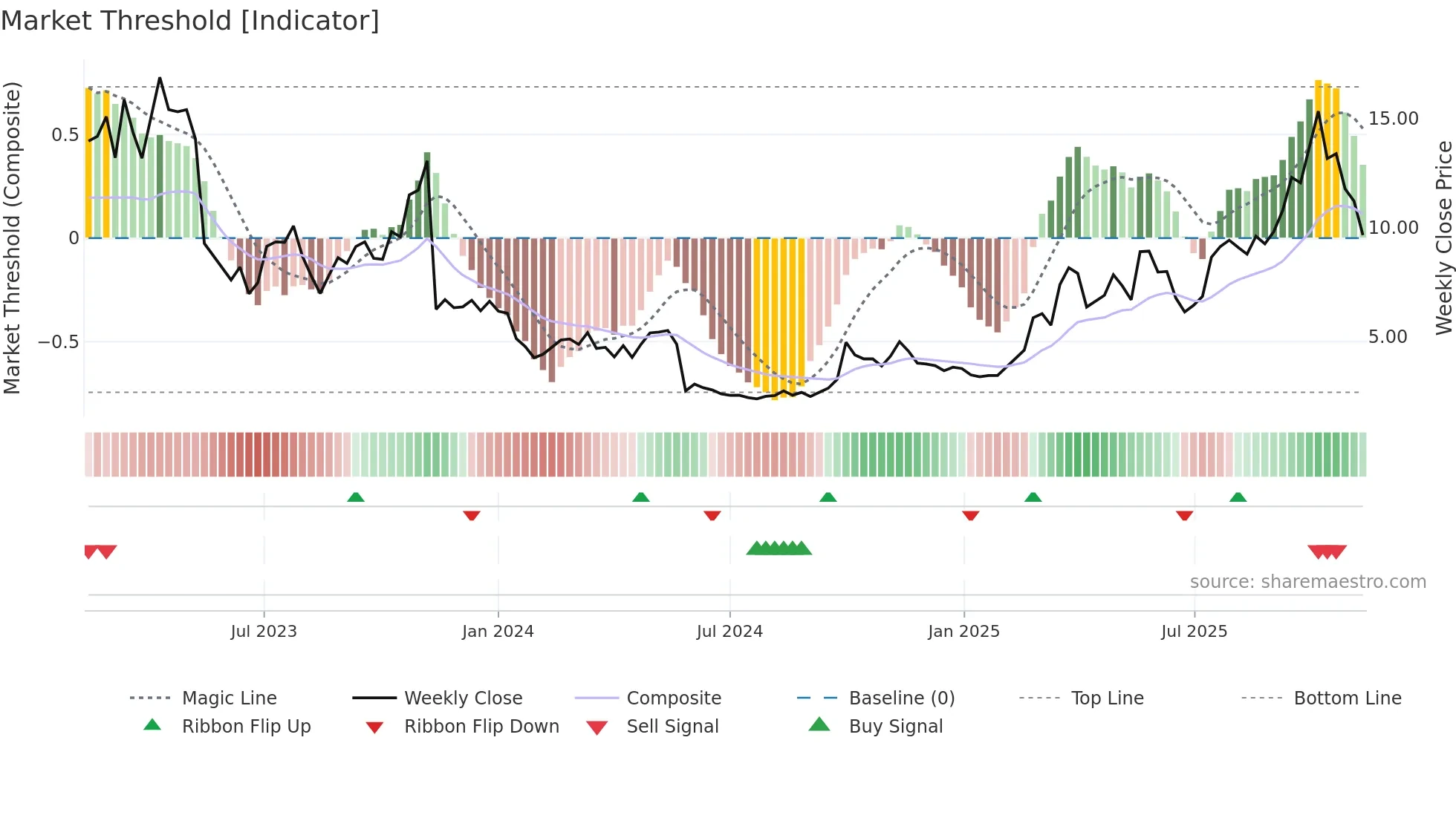 9966 weekly Market Threshold chart