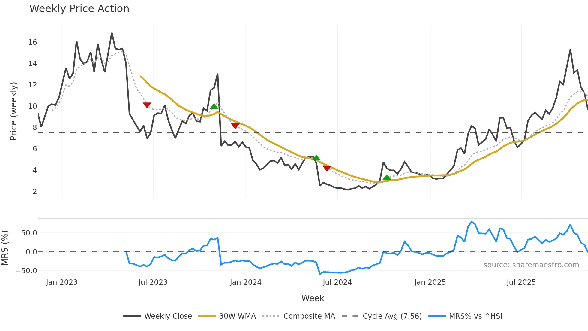 9966 weekly Price Action chart, closing 2025-11-10