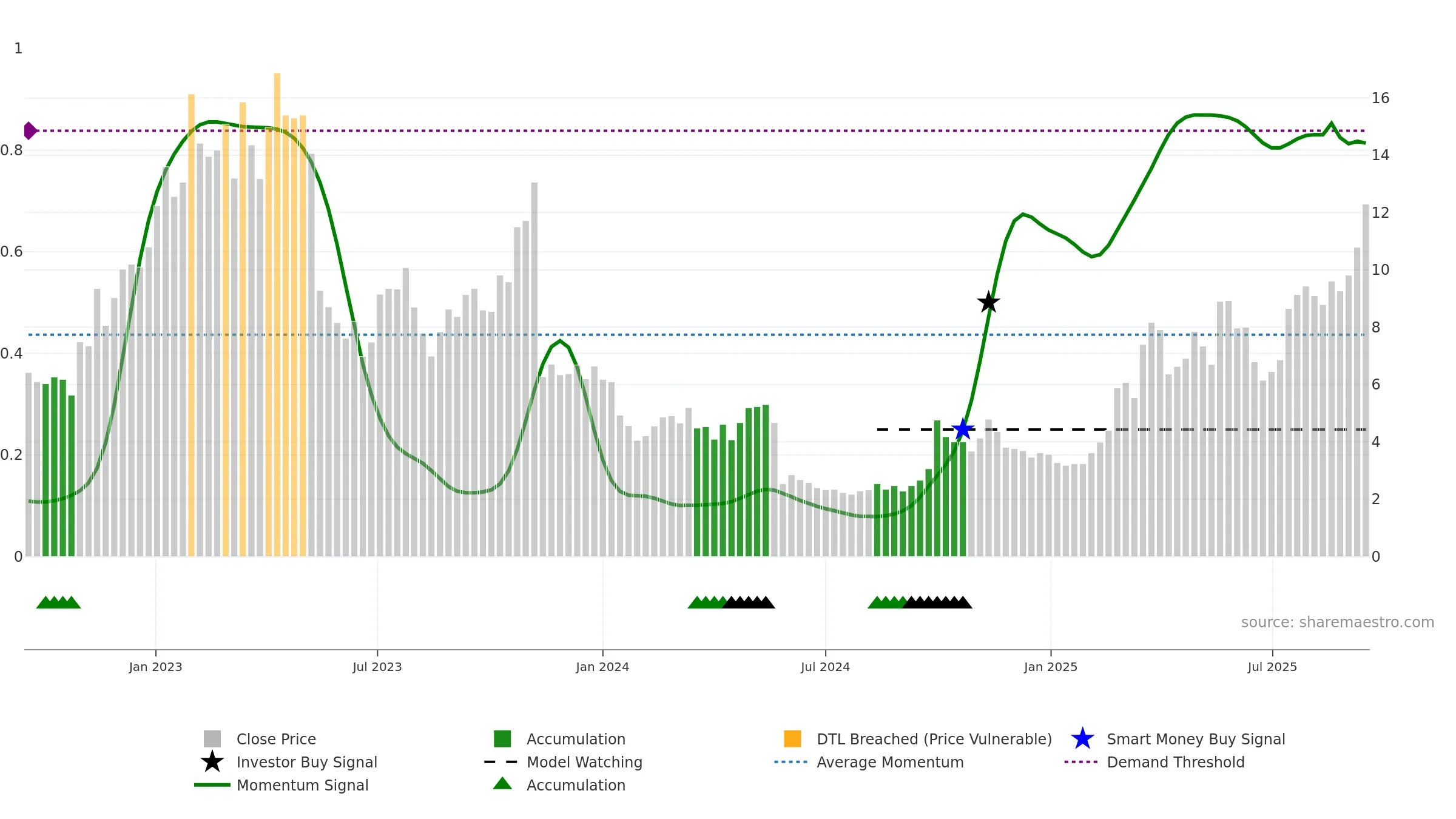 9966 weekly Smart Money chart, closing 2025-09-15.