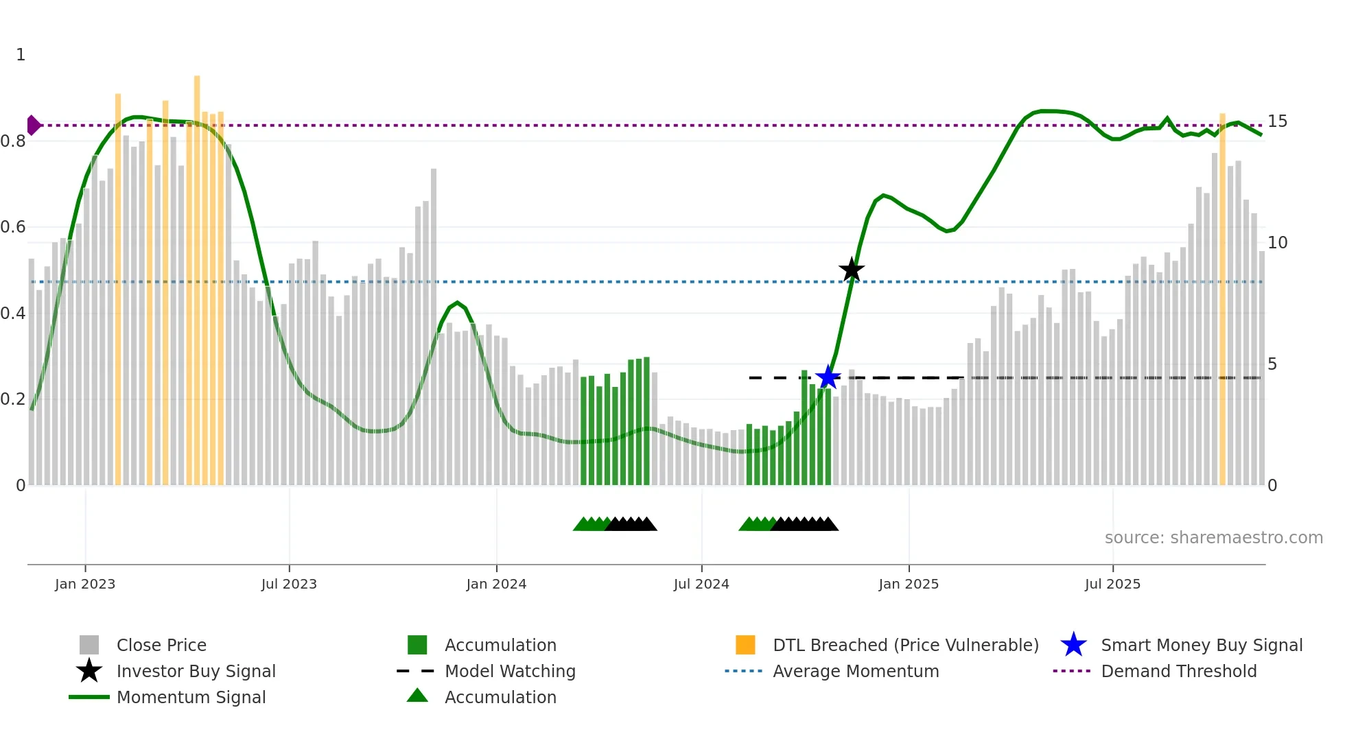 9966 weekly Smart Money chart