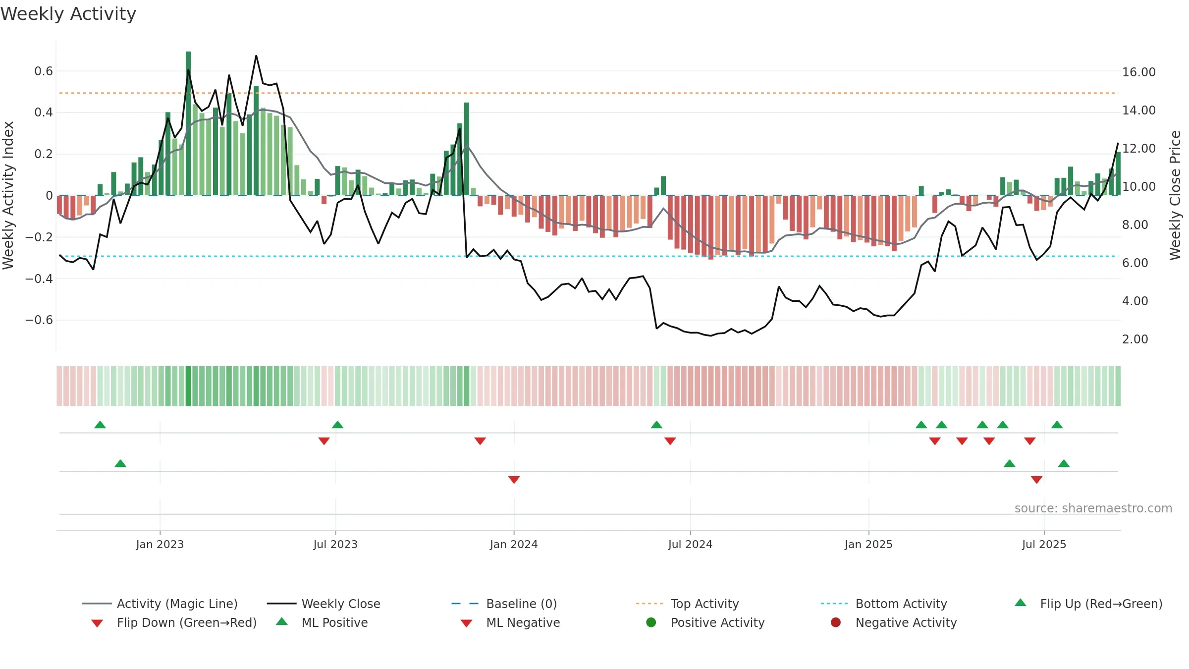 9966 weekly Activity chart, closing 2025-09-15.