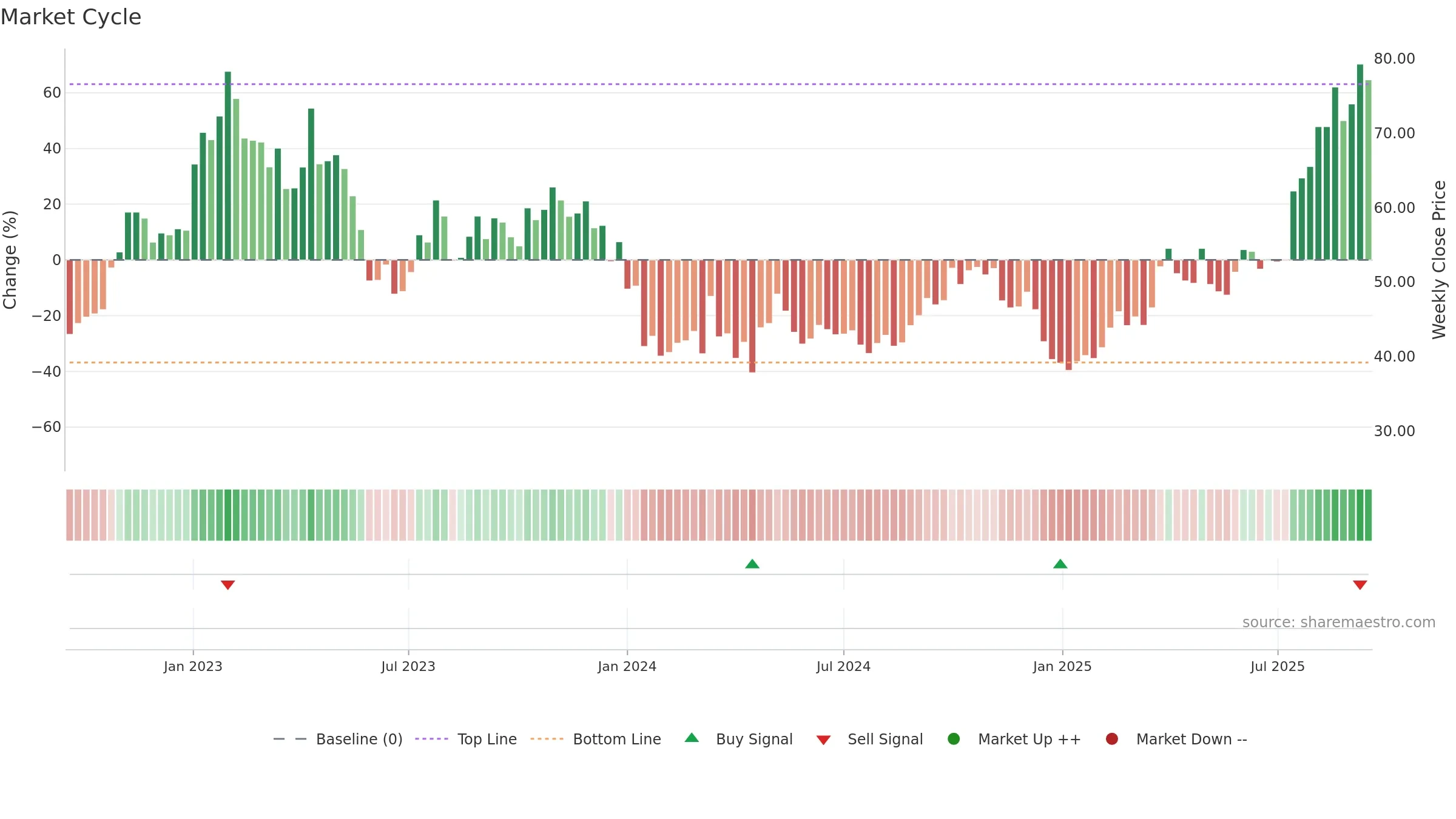 2162 weekly Market Cycle chart, closing 2025-09-15.