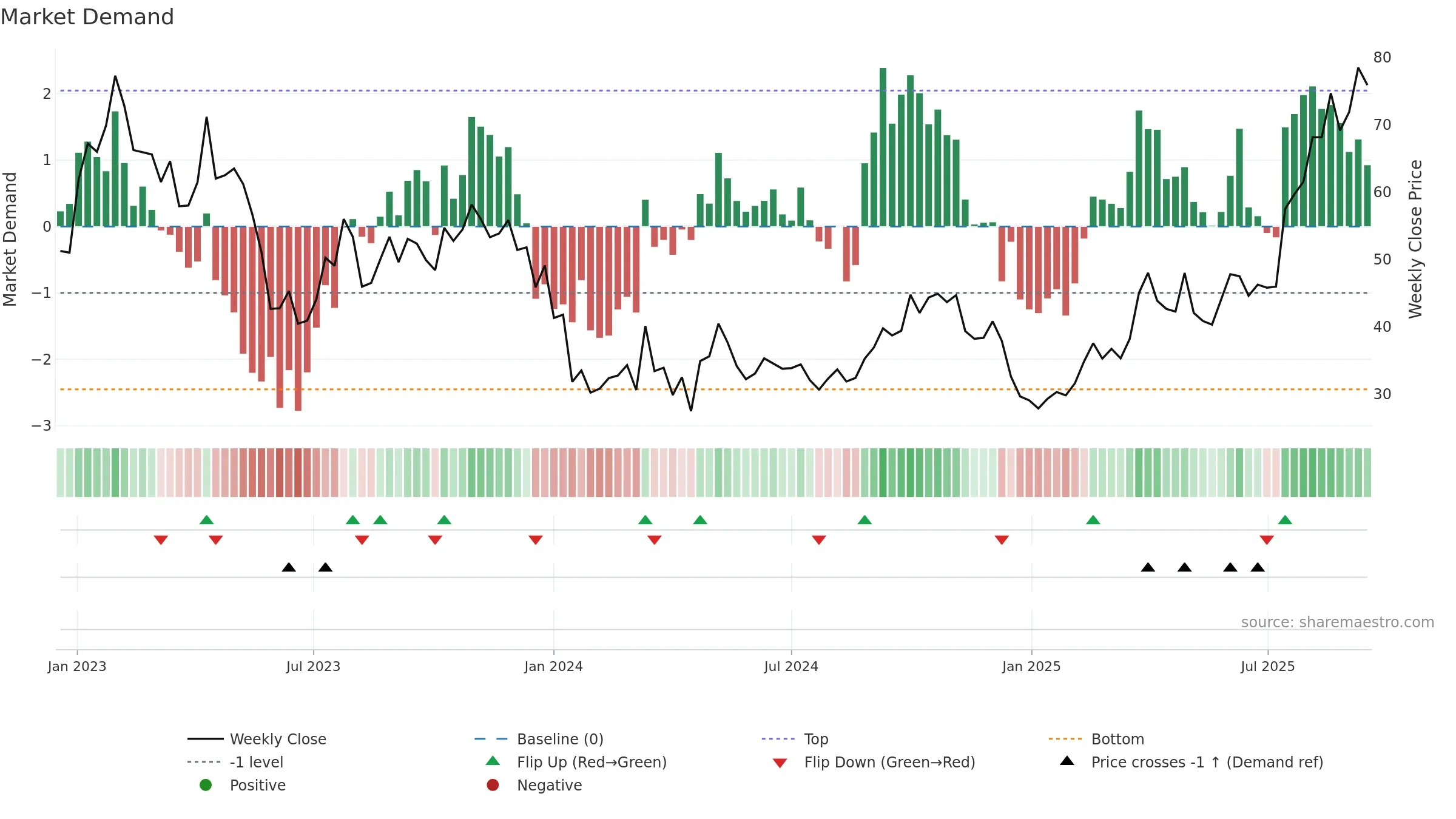 2162 weekly Market Demand chart, closing 2025-09-15.