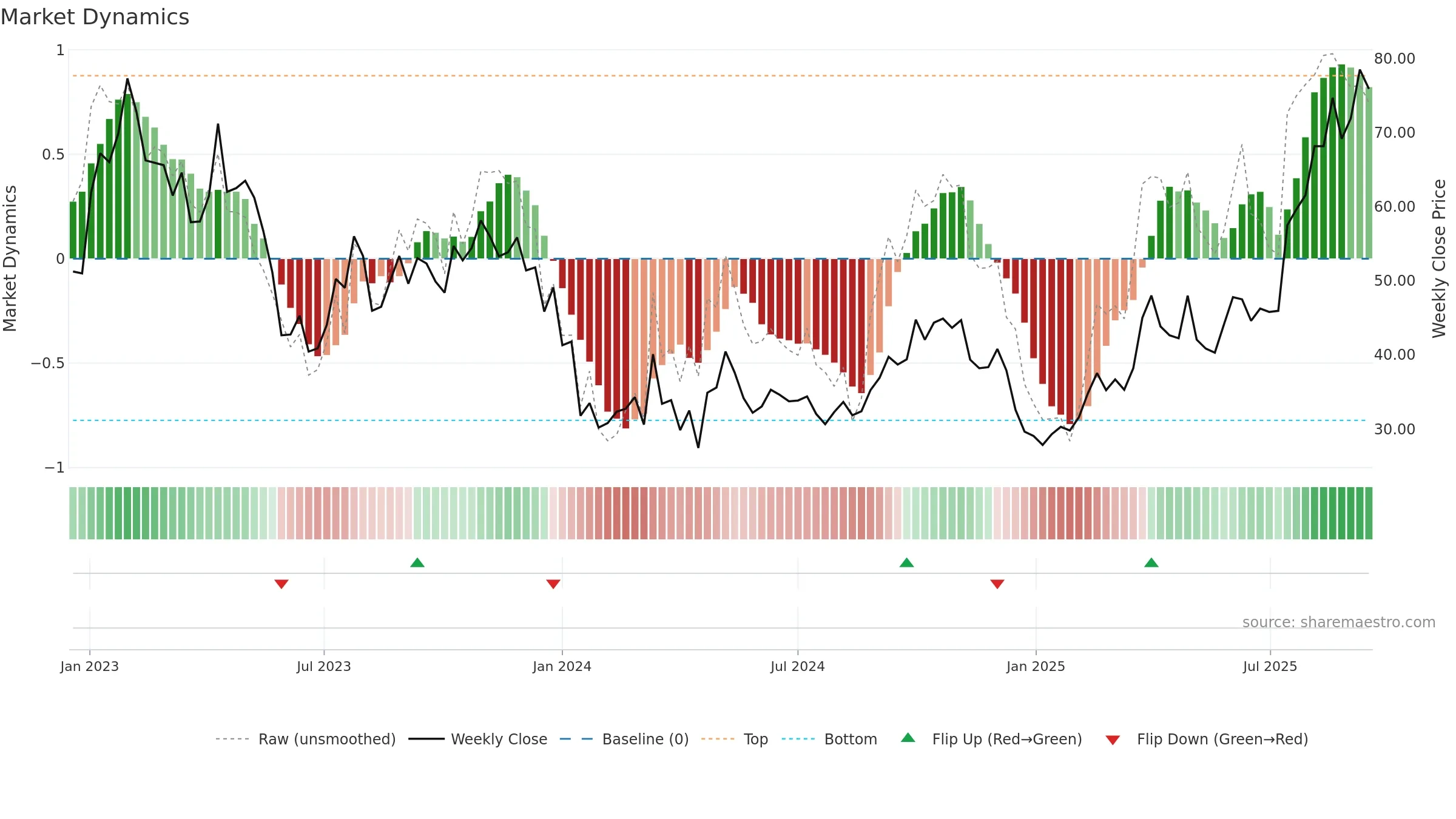 2162 weekly Market Dynamics chart, closing 2025-09-15.