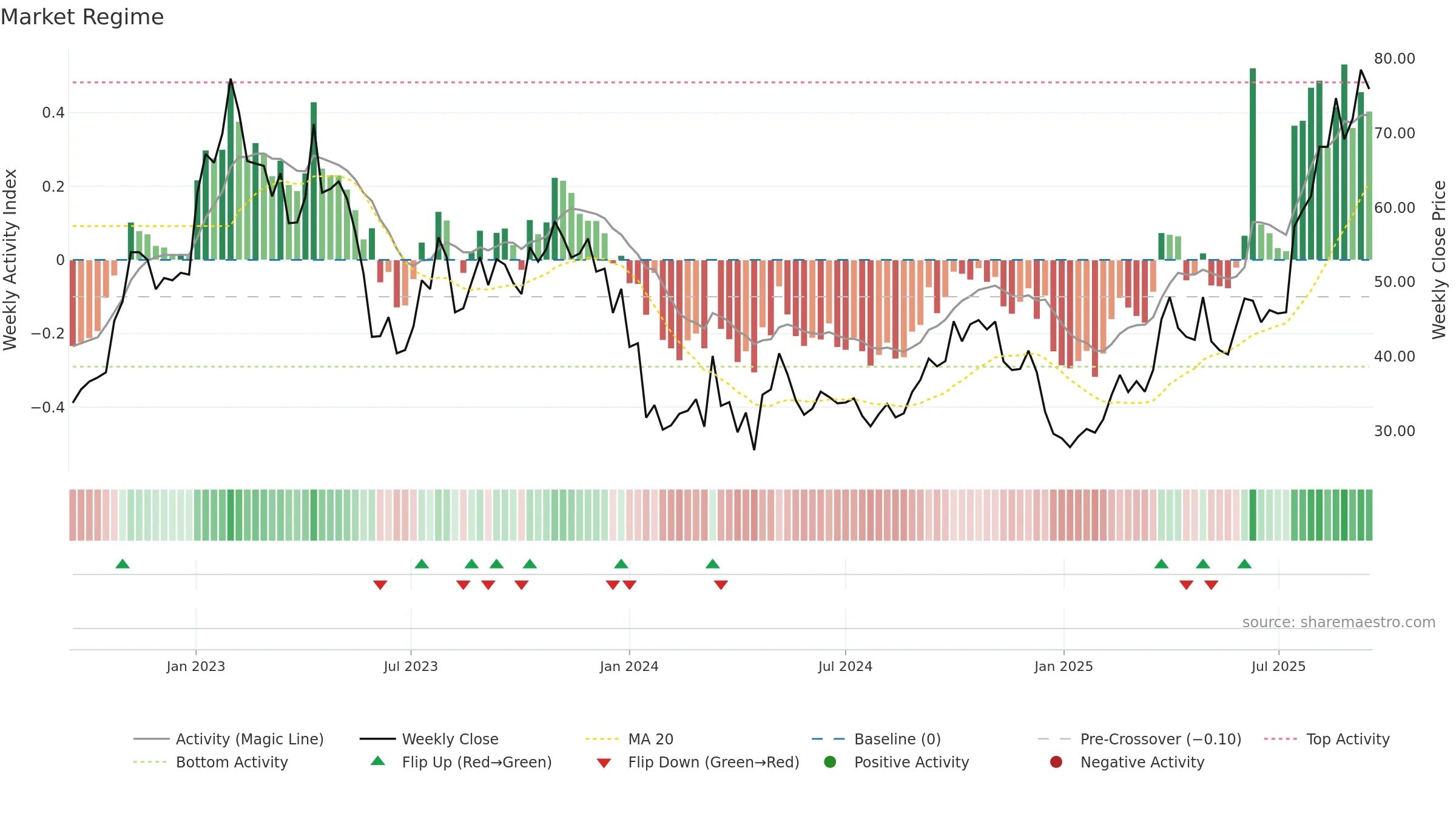 2162 weekly Market Snapshot chart, closing 2025-09-15.