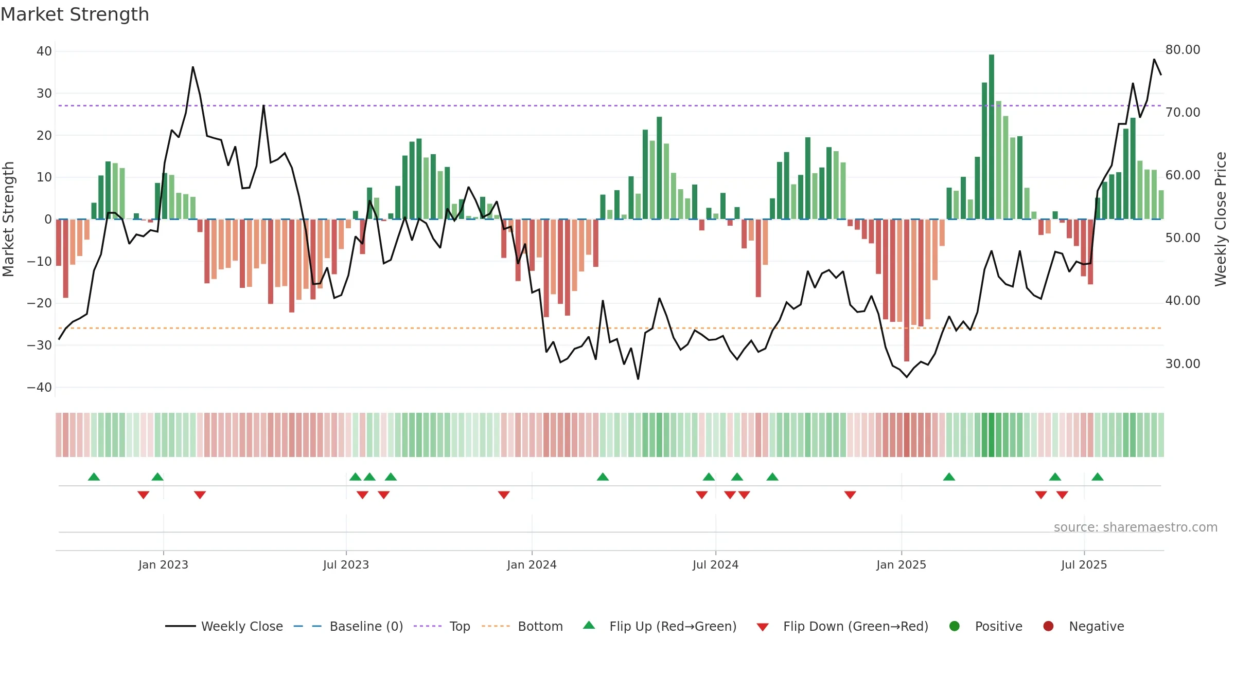 2162 weekly Market Strength chart, closing 2025-09-15.
