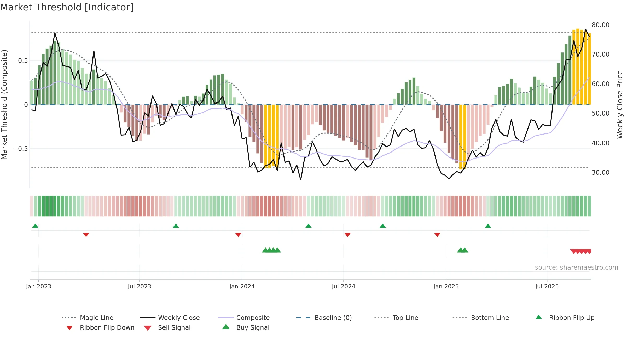 2162 weekly Market Threshold chart, closing 2025-09-15.